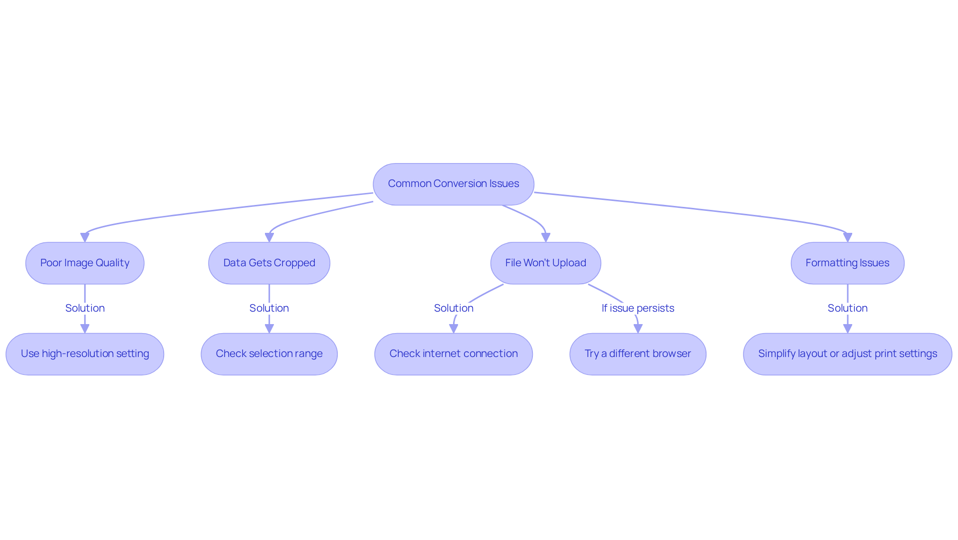 Each box represents a common issue you might face when converting Excel files to JPG. Follow the arrows to find the recommended solutions for each problem. Each box represents a common issue you might face when converting Excel files to JPG. Follow the arrows to find the recommended solutions for each problem.