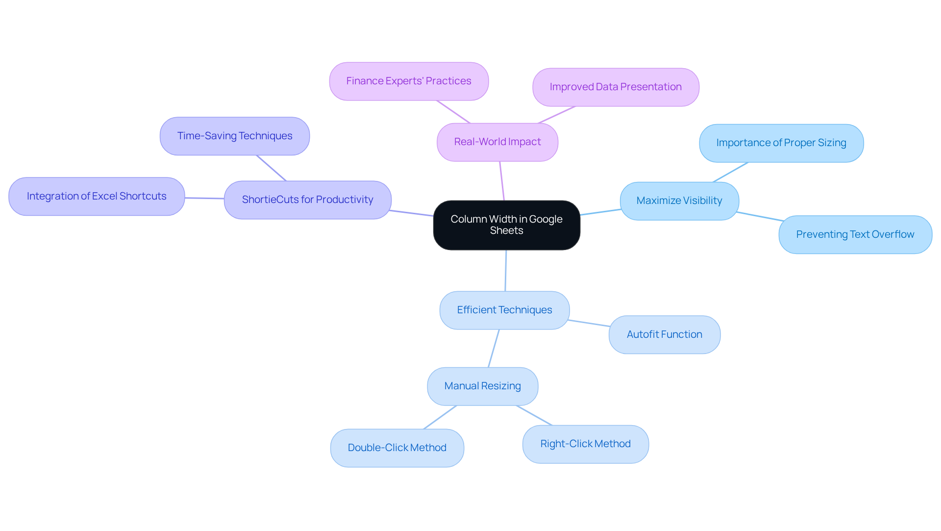 The central node represents the main topic, while the branches show different aspects of adjusting column widths. Each sub-branch provides more detail on techniques and their benefits, helping you see the full picture of how to enhance your spreadsheets. The central node represents the main topic, while the branches show different aspects of adjusting column widths. Each sub-branch provides more detail on techniques and their benefits, helping you see the full picture of how to enhance your spreadsheets.