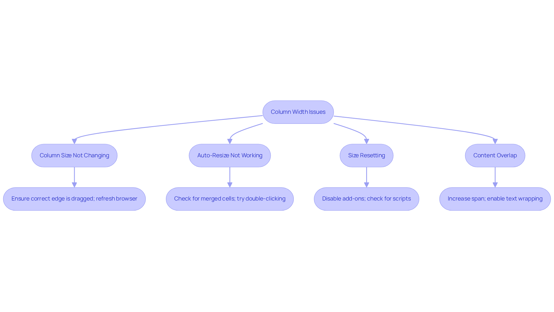 Each box represents a common issue with column width. Follow the arrows to see the recommended steps to resolve each problem. The flowchart guides you through the troubleshooting process, making it easier to find solutions. Each box represents a common issue with column width. Follow the arrows to see the recommended steps to resolve each problem. The flowchart guides you through the troubleshooting process, making it easier to find solutions.