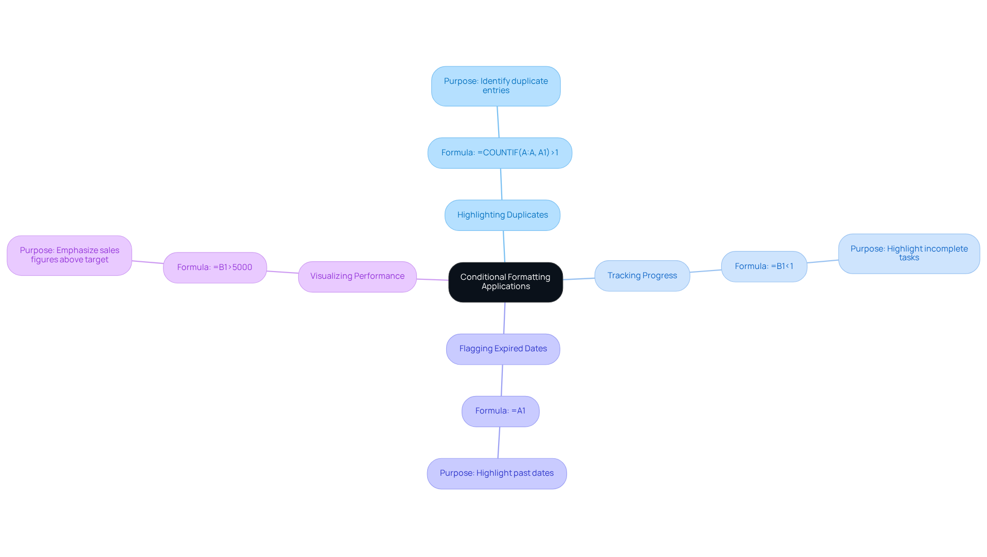 The central node represents the main topic of conditional formatting, while the branches show different scenarios where it can be applied. Each formula under the branches provides a quick reference for how to implement the formatting. The central node represents the main topic of conditional formatting, while the branches show different scenarios where it can be applied. Each formula under the branches provides a quick reference for how to implement the formatting.