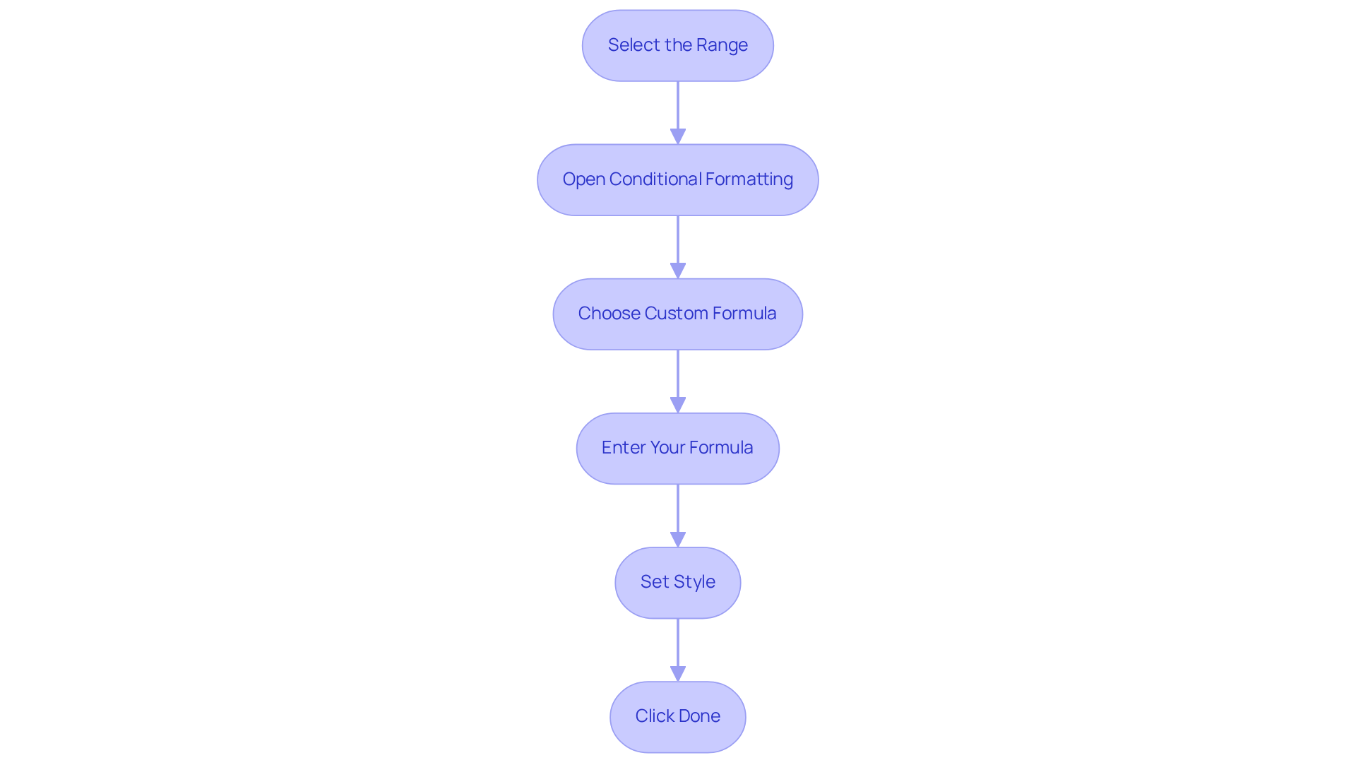 Each box represents a step in the process of applying conditional formatting in Google Sheets. Follow the arrows to see how to move from one step to the next. Each box represents a step in the process of applying conditional formatting in Google Sheets. Follow the arrows to see how to move from one step to the next.