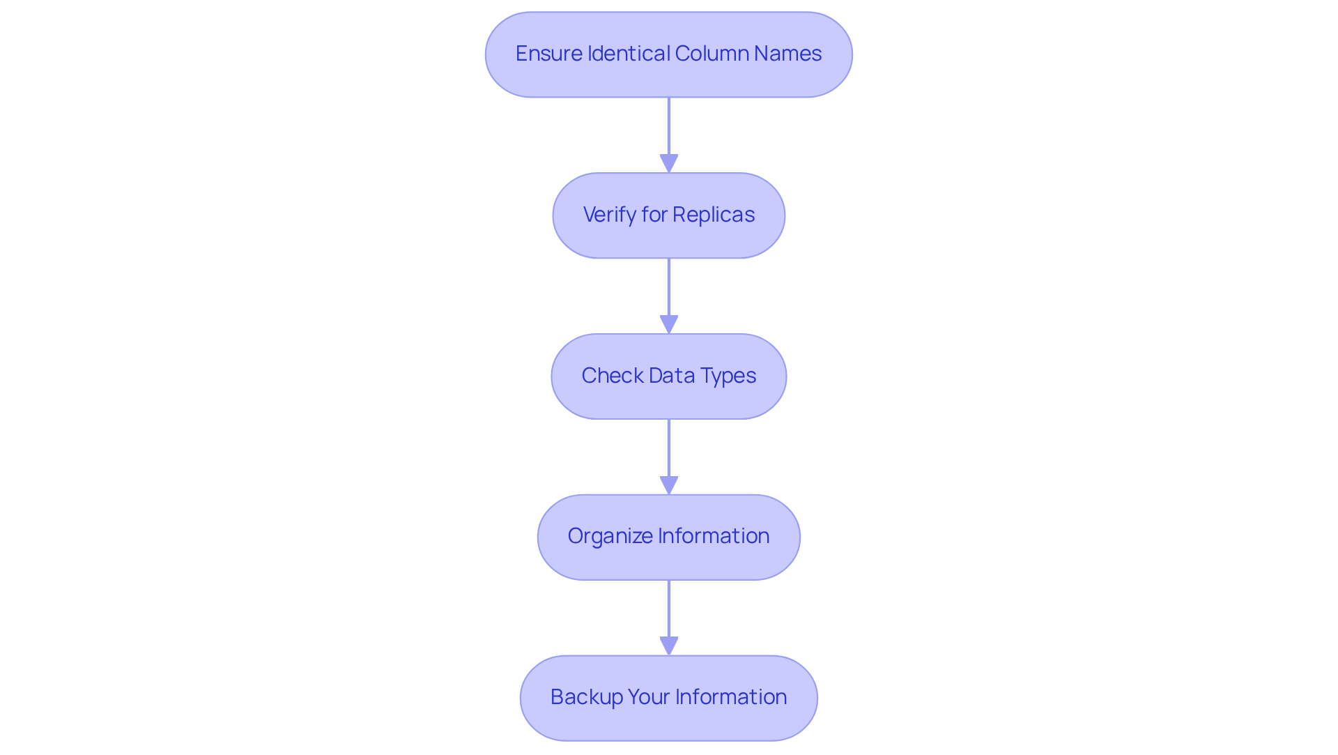 Each box represents a crucial step in preparing your data for merging. Follow the arrows to ensure you complete each step in the right order for a successful merge. Each box represents a crucial step in preparing your data for merging. Follow the arrows to ensure you complete each step in the right order for a successful merge.