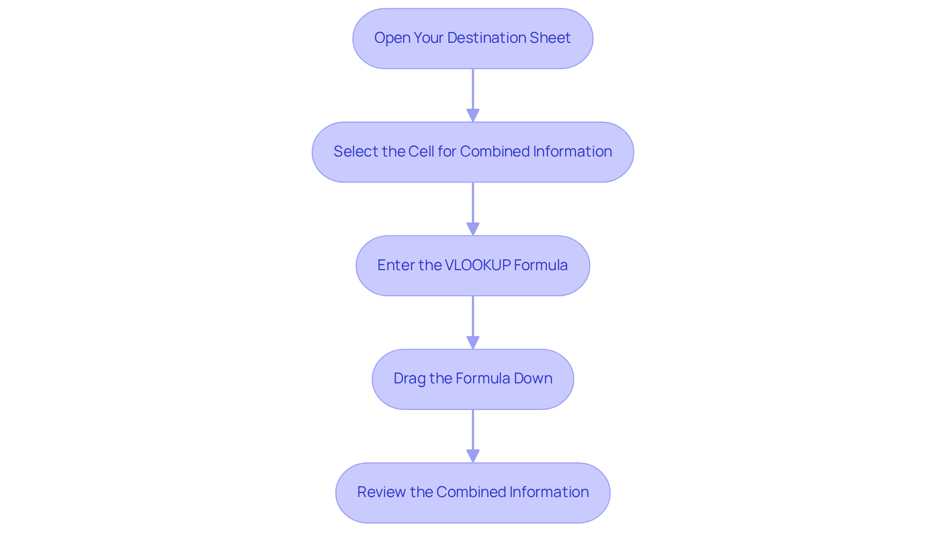 Each box represents a step in the process of merging spreadsheets. Follow the arrows to see the order in which you should perform each action. Each box represents a step in the process of merging spreadsheets. Follow the arrows to see the order in which you should perform each action.