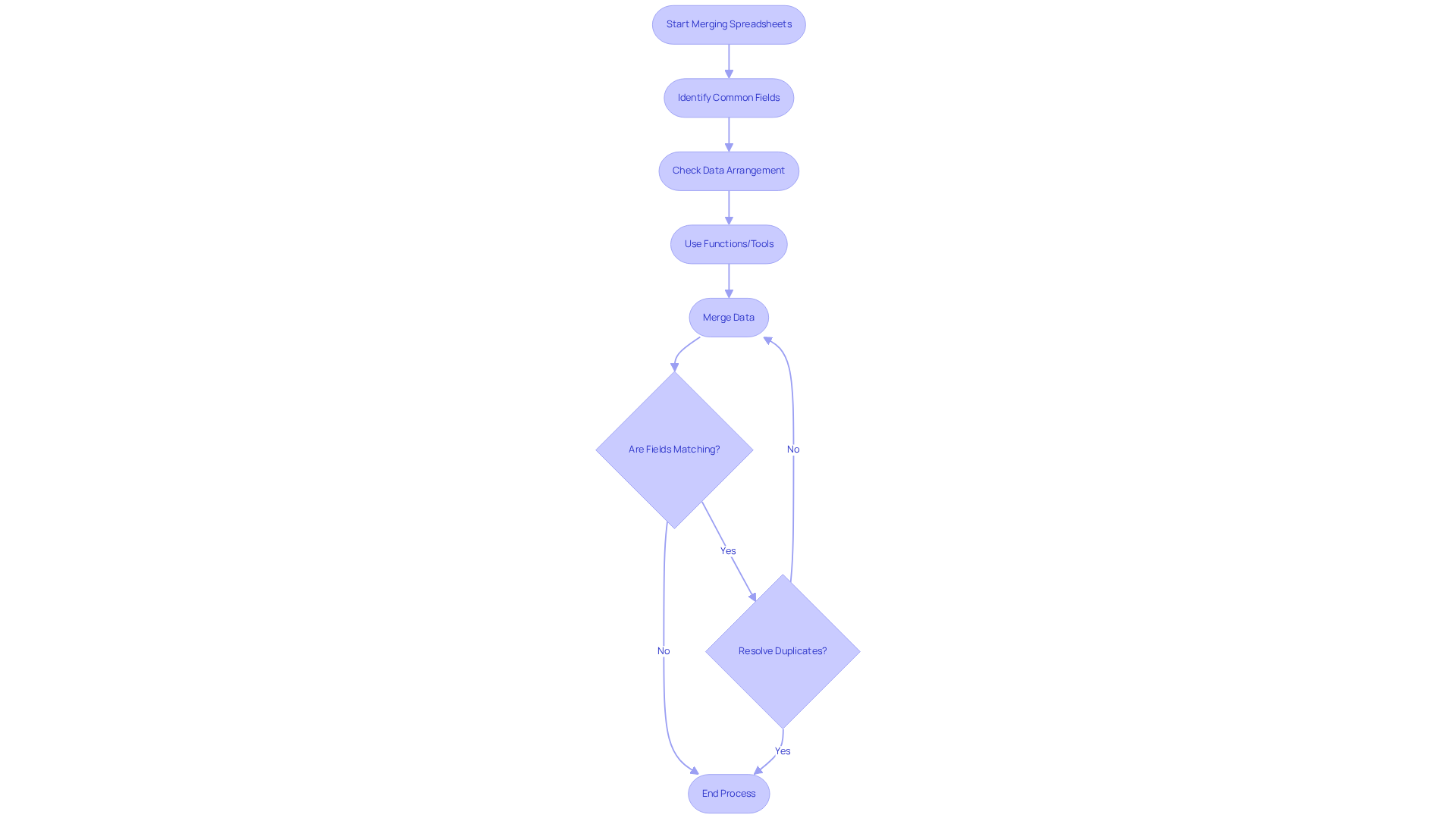 Follow the arrows to see the steps involved in merging spreadsheets. Each box represents an action or decision, guiding you through the process to ensure accuracy and efficiency. Follow the arrows to see the steps involved in merging spreadsheets. Each box represents an action or decision, guiding you through the process to ensure accuracy and efficiency.