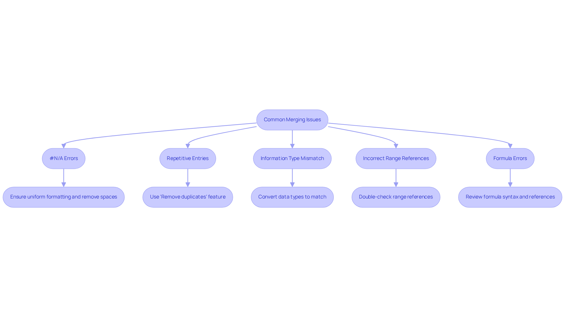 Each box represents a common issue you might face when merging spreadsheets. Follow the arrows to see the recommended solutions for each problem. Each box represents a common issue you might face when merging spreadsheets. Follow the arrows to see the recommended solutions for each problem.