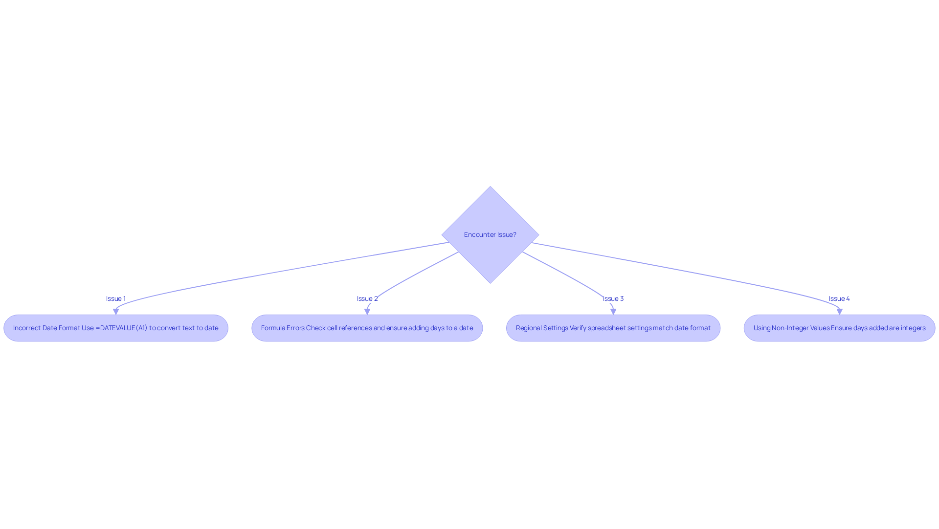 Follow the flowchart to identify common issues when adding days to dates. Each box represents a problem, and the arrows guide you to the solutions. Start at the top and work your way down to resolve your issue! Follow the flowchart to identify common issues when adding days to dates. Each box represents a problem, and the arrows guide you to the solutions. Start at the top and work your way down to resolve your issue!