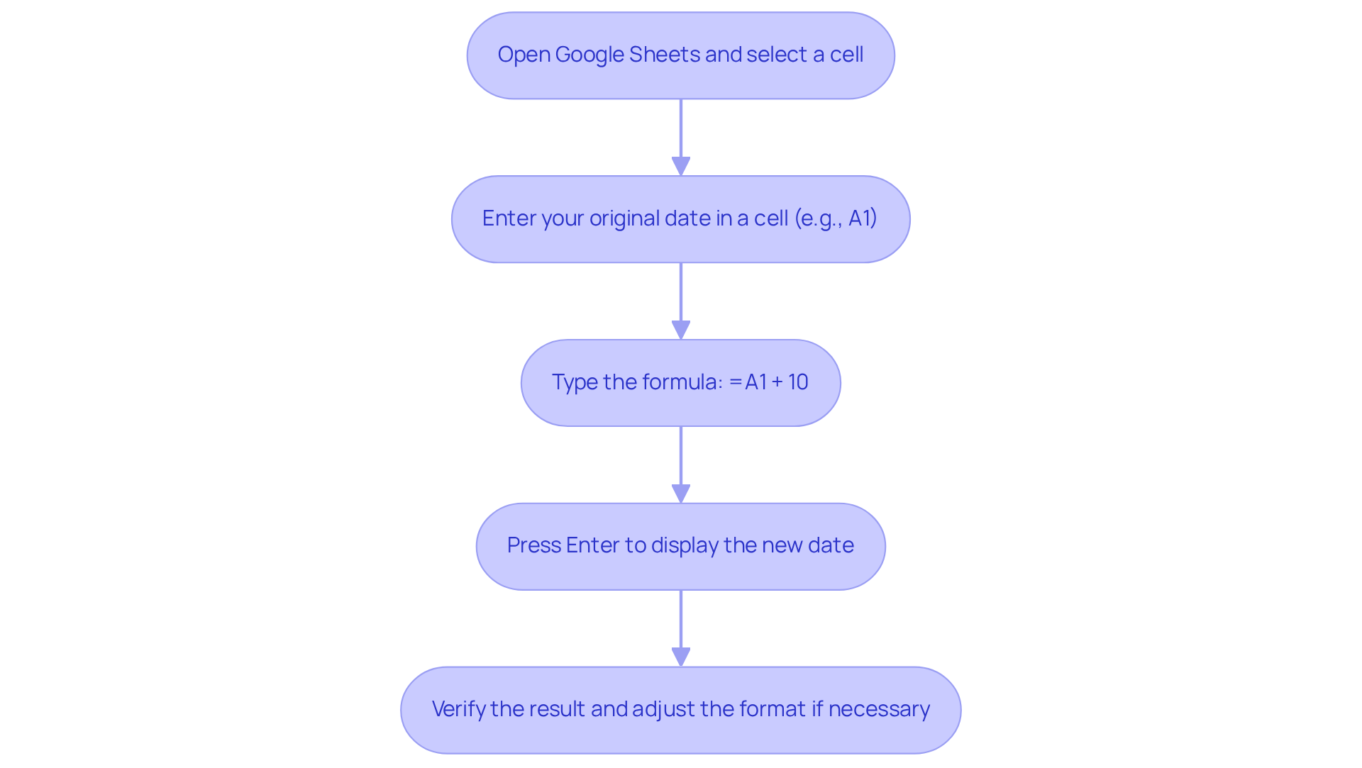Each box represents a step in the process. Follow the arrows to see what to do next, starting from opening Google Sheets to verifying your result. Each box represents a step in the process. Follow the arrows to see what to do next, starting from opening Google Sheets to verifying your result.