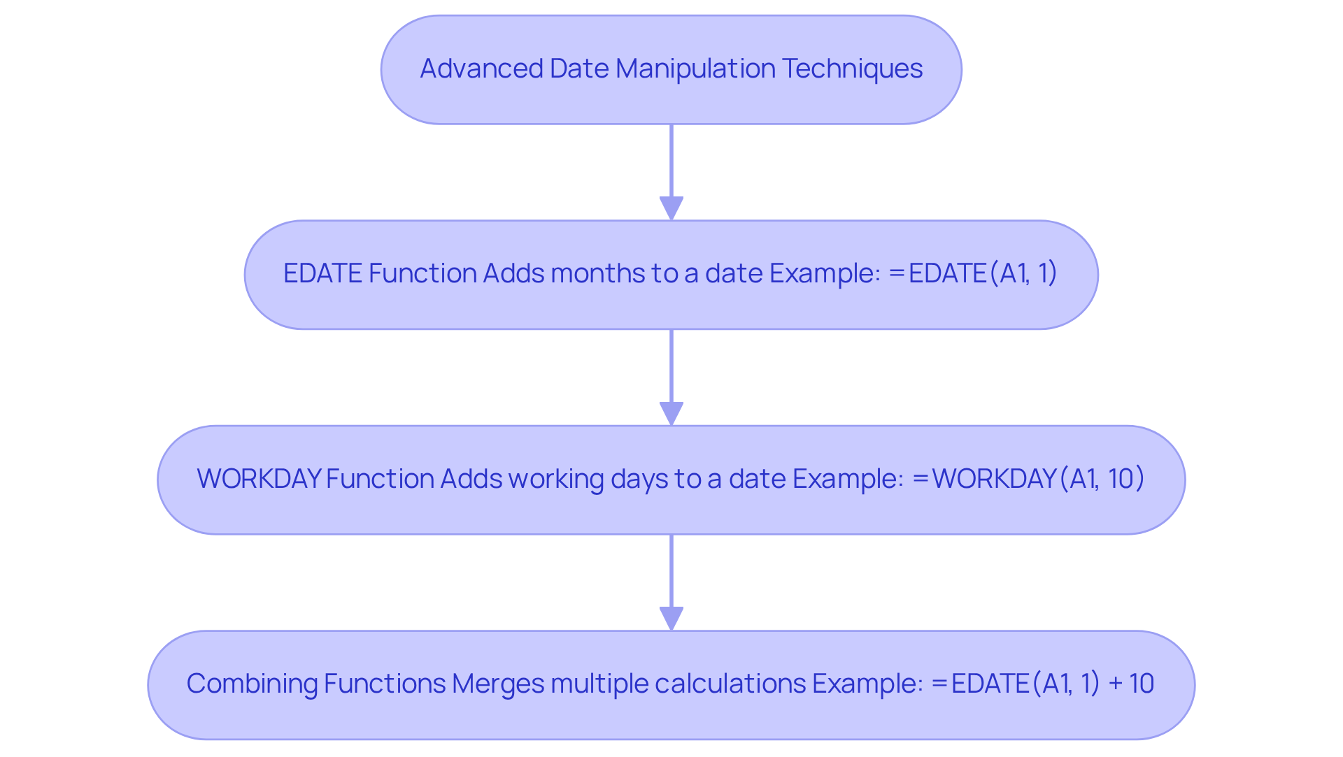 Each box represents a technique for manipulating dates in Excel. Follow the arrows to explore how each function can be used to enhance your date calculations. Each box represents a technique for manipulating dates in Excel. Follow the arrows to explore how each function can be used to enhance your date calculations.