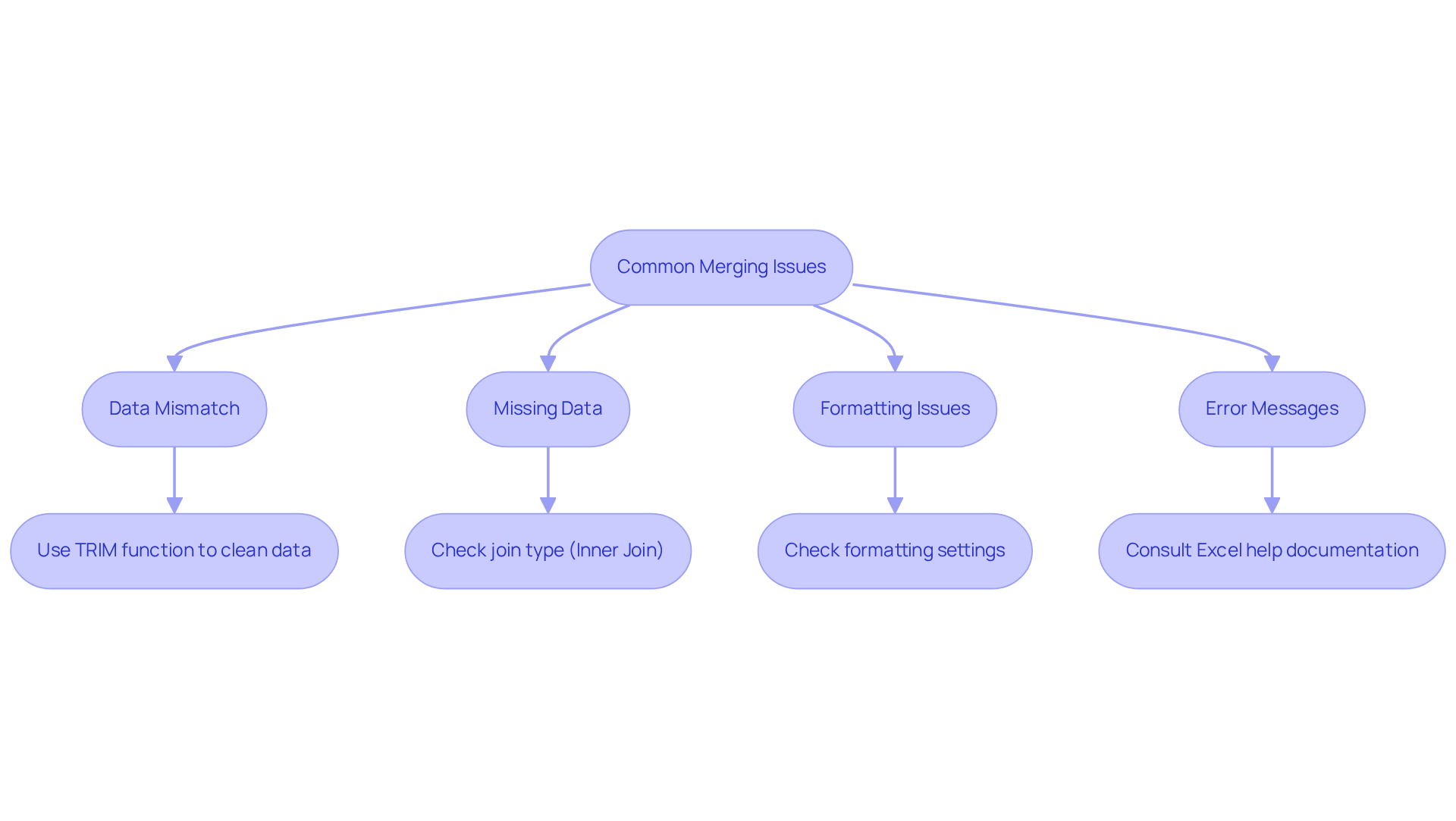 Each box represents a common issue you might face when merging Excel files. Follow the arrows to see the recommended solutions for each problem. If you encounter an issue, check the corresponding box for guidance on how to resolve it. Each box represents a common issue you might face when merging Excel files. Follow the arrows to see the recommended solutions for each problem. If you encounter an issue, check the corresponding box for guidance on how to resolve it.