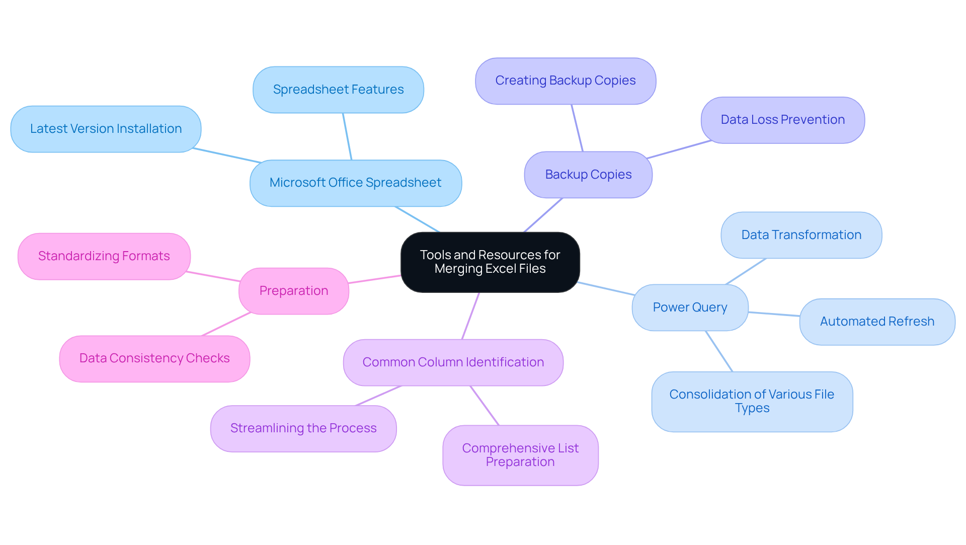 The central node represents the overall task, while each branch shows a specific tool or resource needed. Follow the branches to understand how each tool contributes to the merging process. The central node represents the overall task, while each branch shows a specific tool or resource needed. Follow the branches to understand how each tool contributes to the merging process.