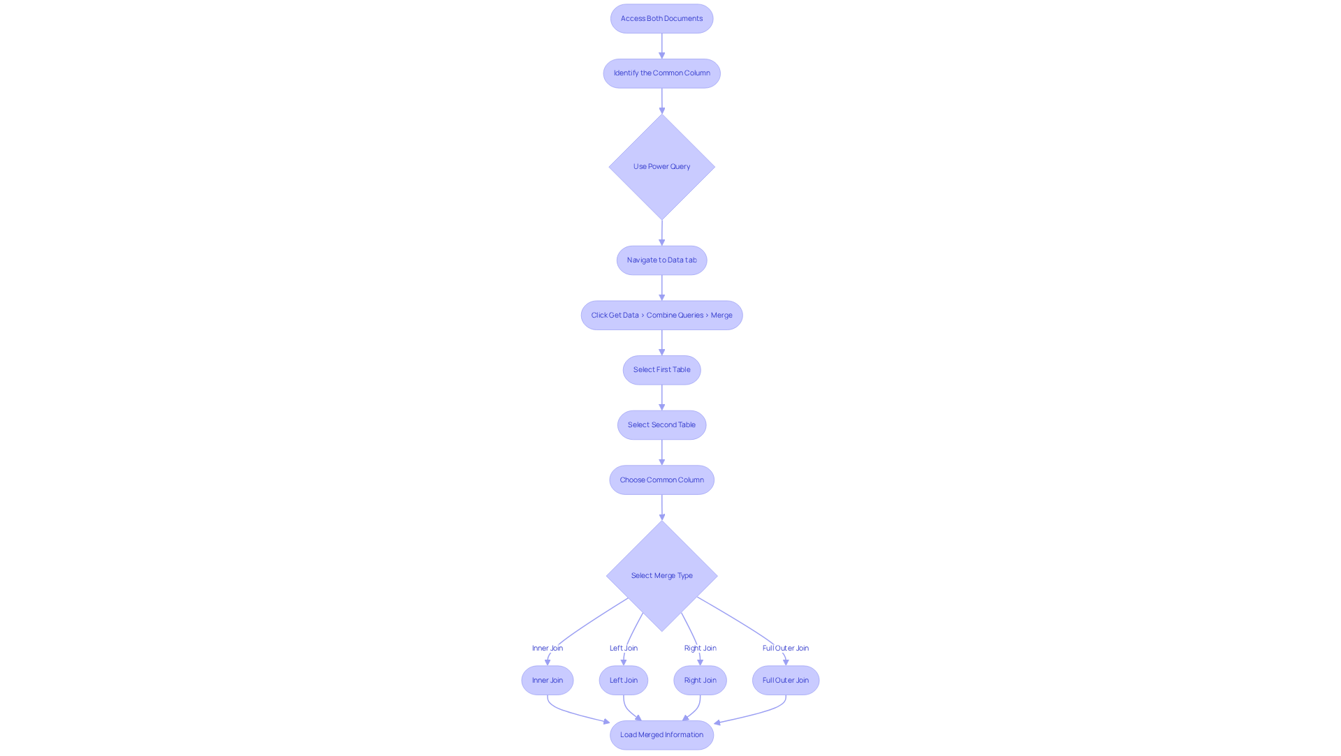 Follow the arrows to see each step in the merging process. Each box represents an action you need to take, and the diamonds indicate decisions you must make about how to merge the data. Follow the arrows to see each step in the merging process. Each box represents an action you need to take, and the diamonds indicate decisions you must make about how to merge the data.