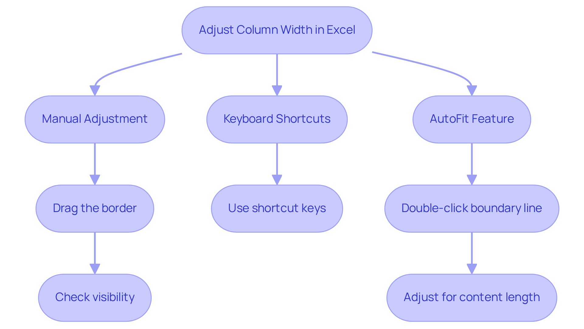 Follow the arrows to see how to adjust column widths in Excel. Each path shows different methods you can use, ensuring your data is visible and well-presented.