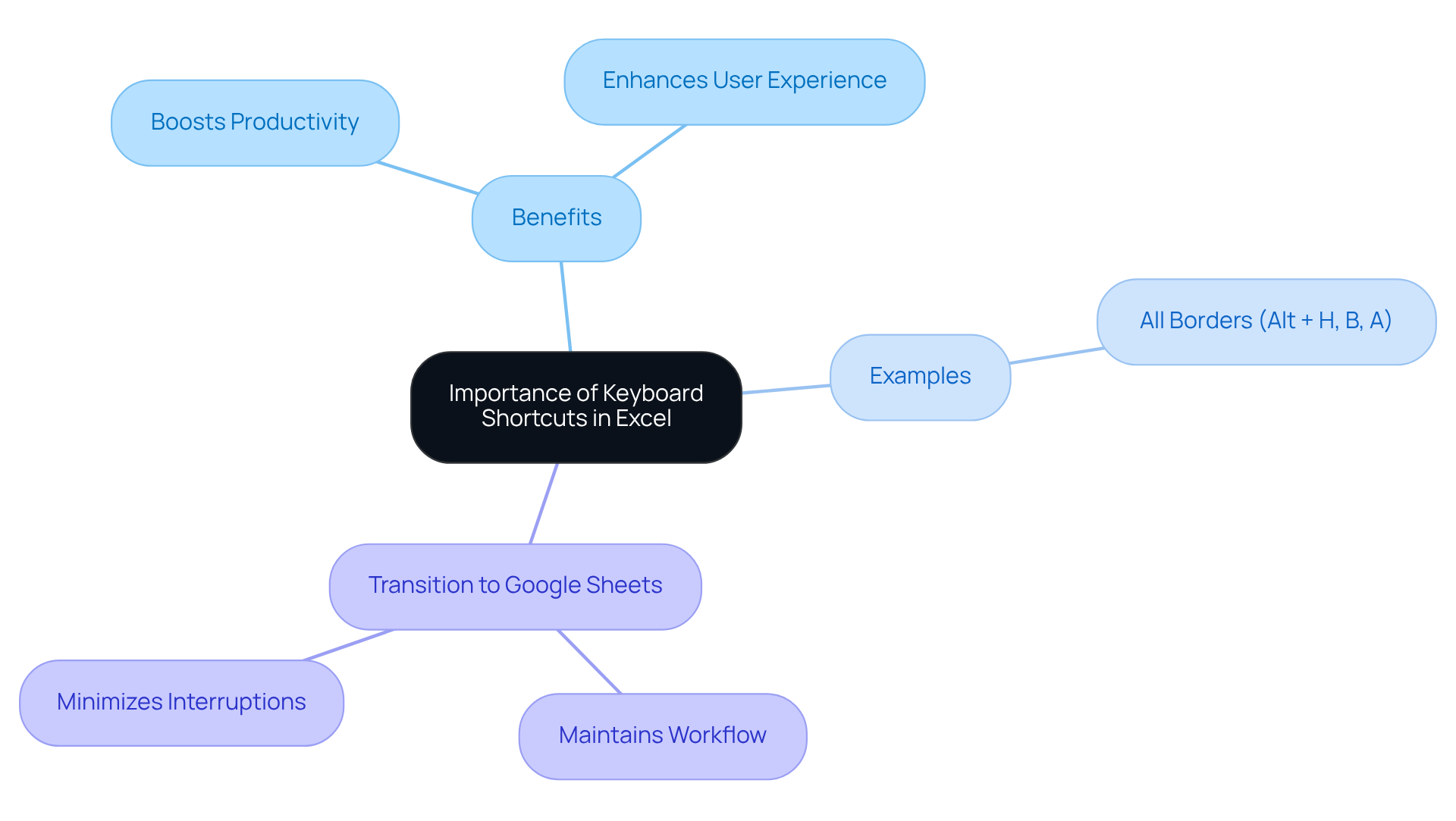 The center shows the main idea, while branches illustrate the benefits and examples of shortcuts. Each color-coded branch helps you quickly identify related topics.