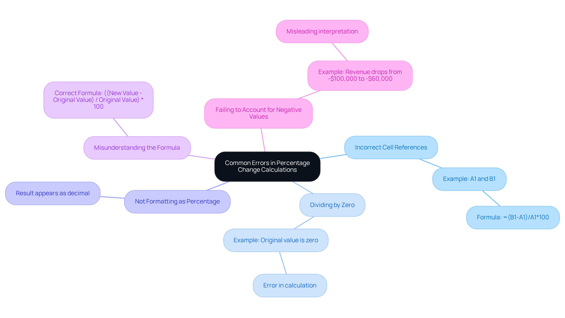 The central node represents the main topic, while each branch highlights a specific error to avoid. Follow the branches to understand the pitfalls and their implications in percentage change calculations.