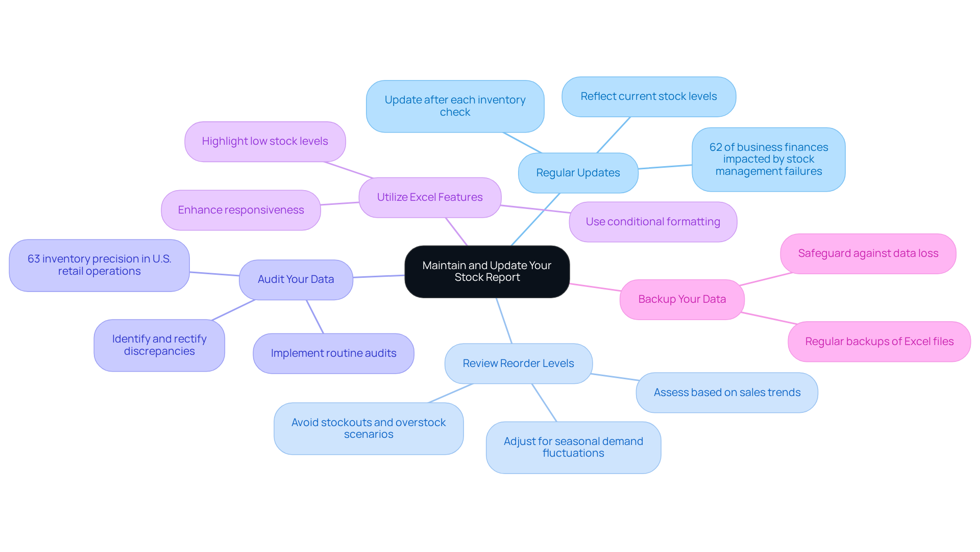 The central node represents the main topic, while each branch shows a key practice for stock reporting. Sub-branches can include tips or important notes related to each practice, helping you understand how to effectively manage your stock.