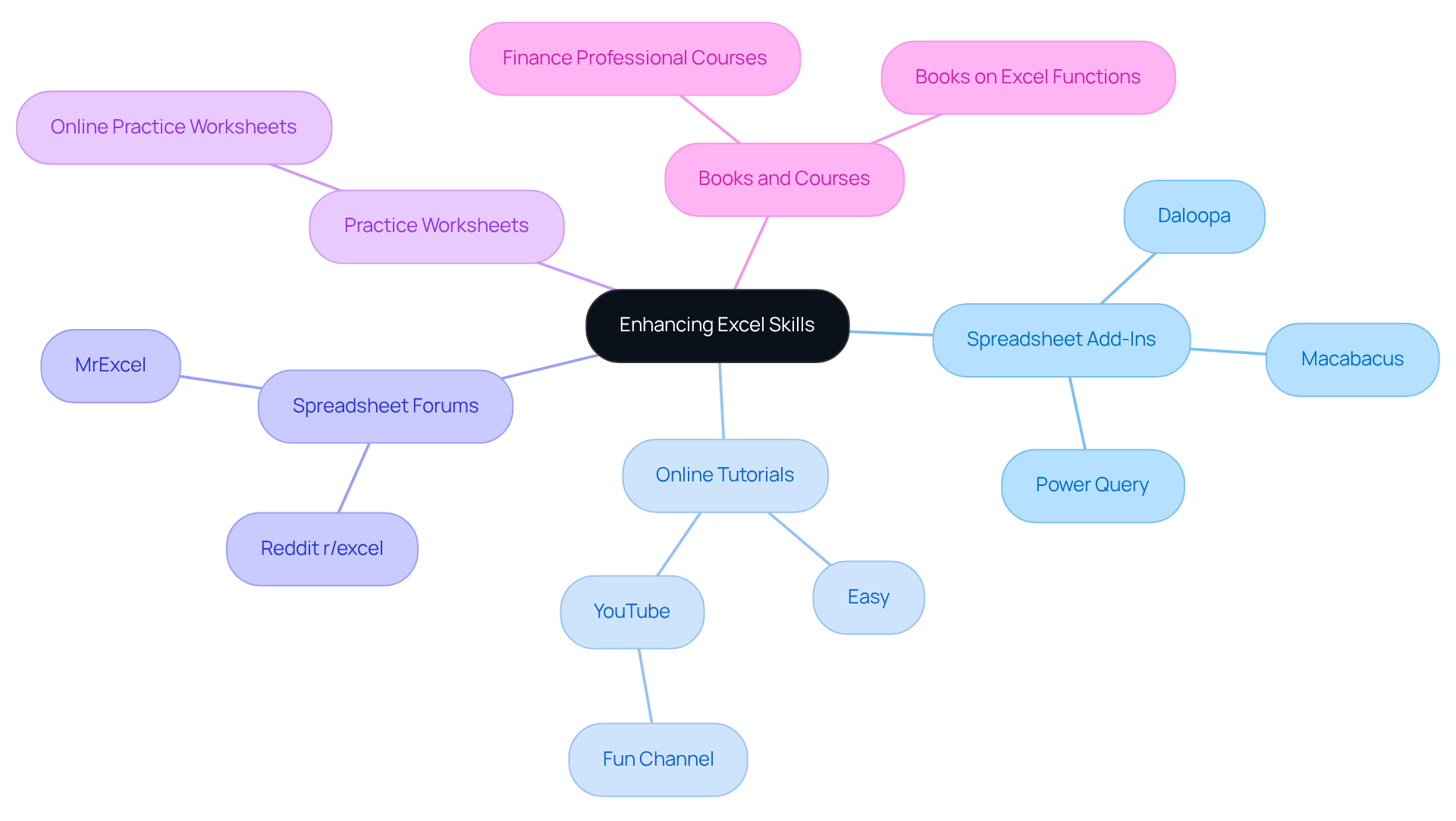The central node represents the goal of improving Excel skills, while the branches show different types of resources you can use. Each sub-branch provides specific examples or platforms to explore. The central node represents the goal of improving Excel skills, while the branches show different types of resources you can use. Each sub-branch provides specific examples or platforms to explore.