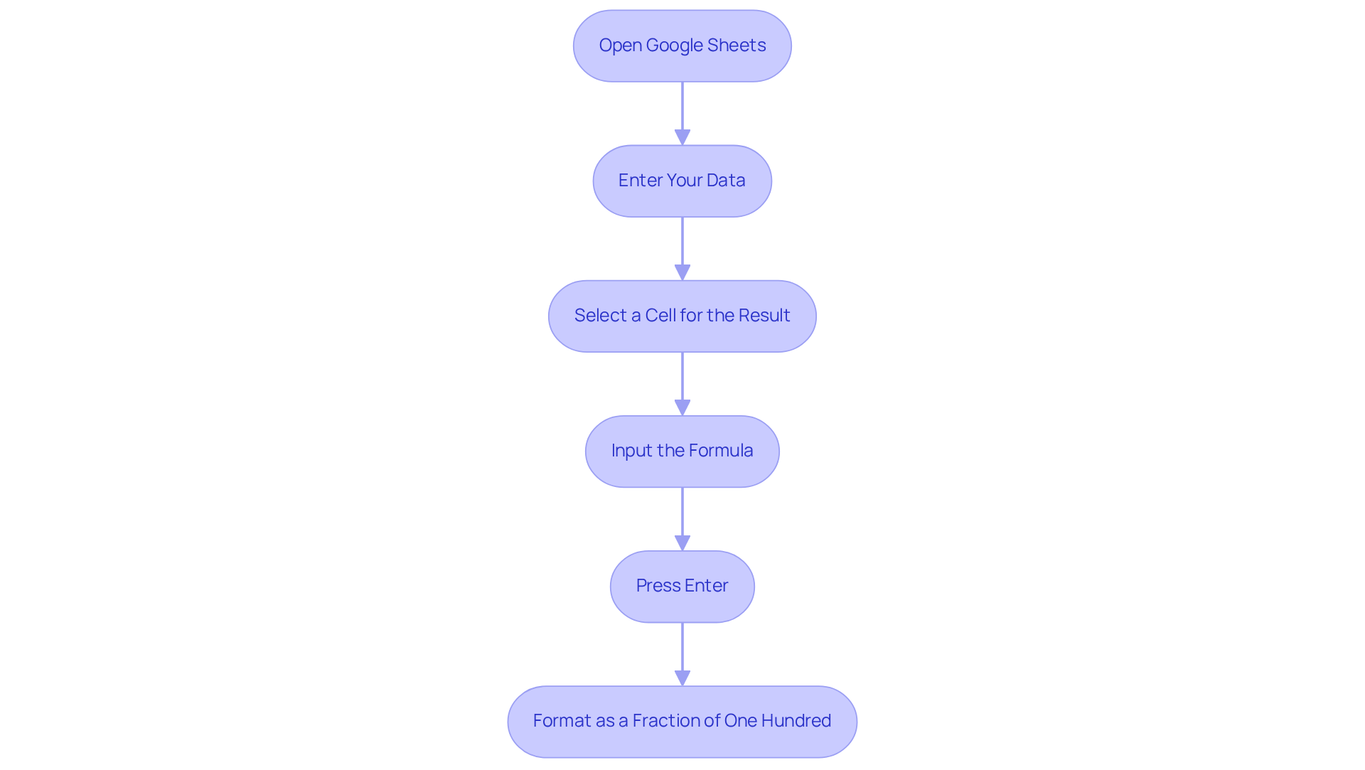 Each box represents a step in the process of calculating percentage change. Follow the arrows to see the order of actions needed to complete the calculation.
