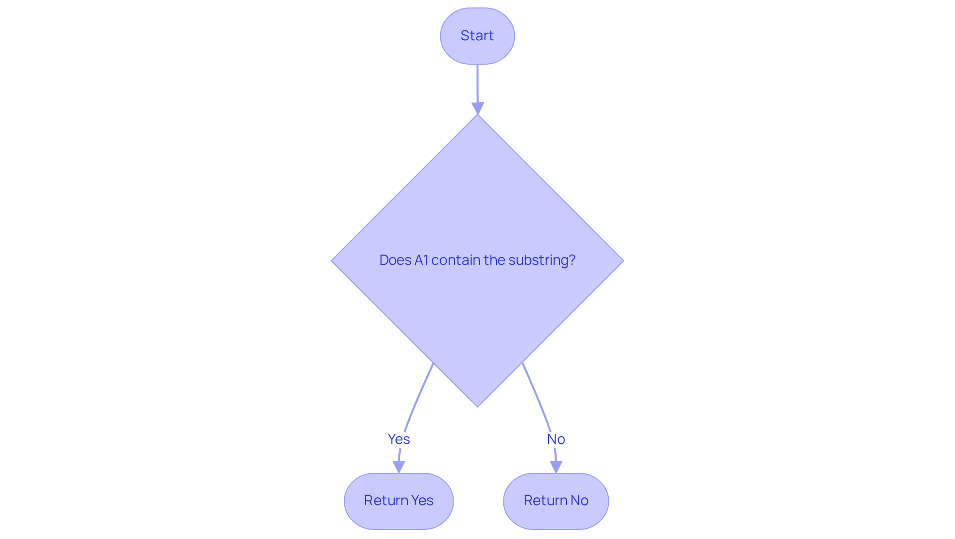 This flowchart guides you through the process of checking if a substring exists in a cell. Follow the arrows to see how the formula evaluates the content and what results you can expect.
