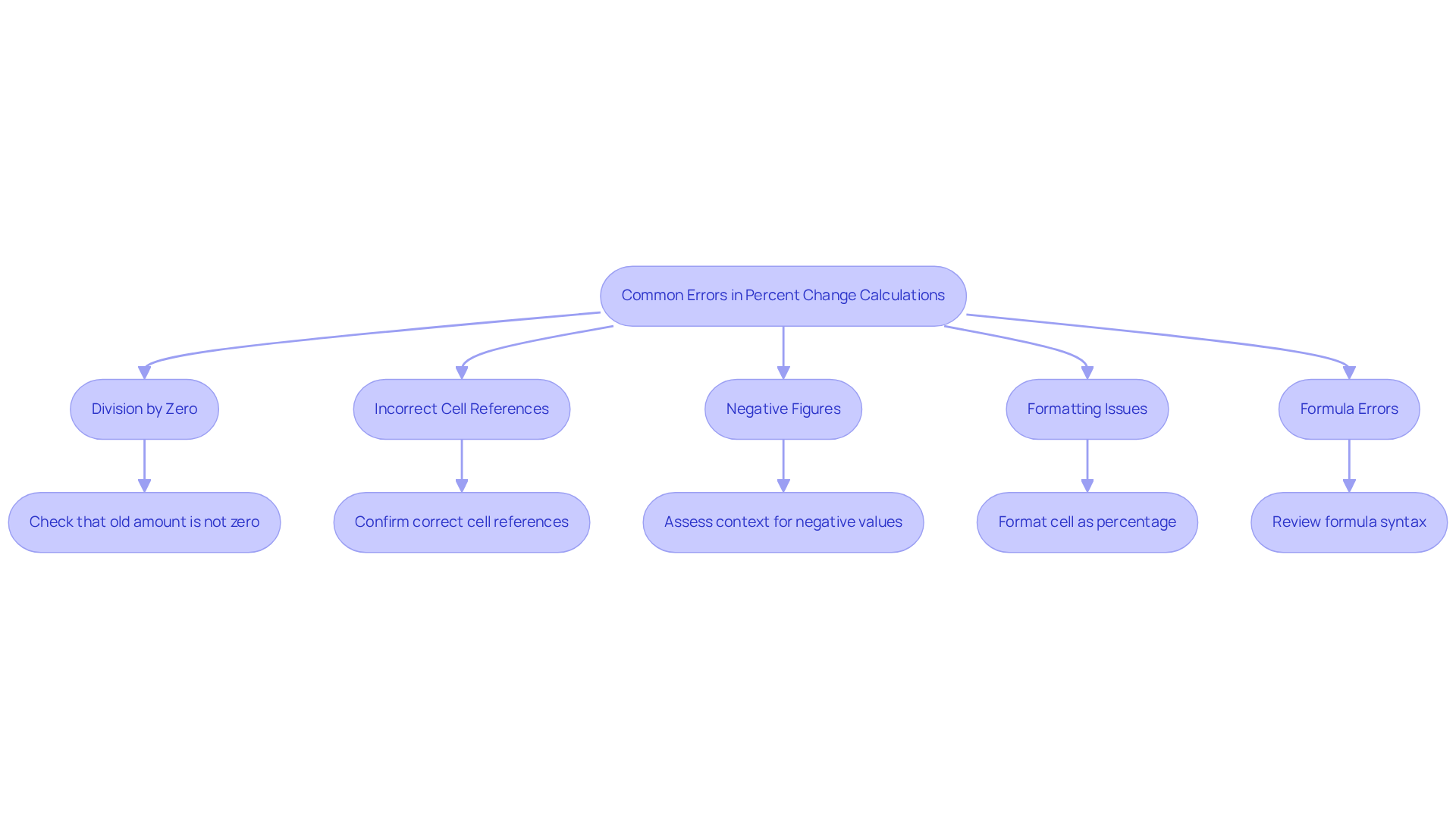 Each box represents a common error you might encounter when calculating percent change. Follow the arrows to see how to identify and fix each issue. Each box represents a common error you might encounter when calculating percent change. Follow the arrows to see how to identify and fix each issue.
