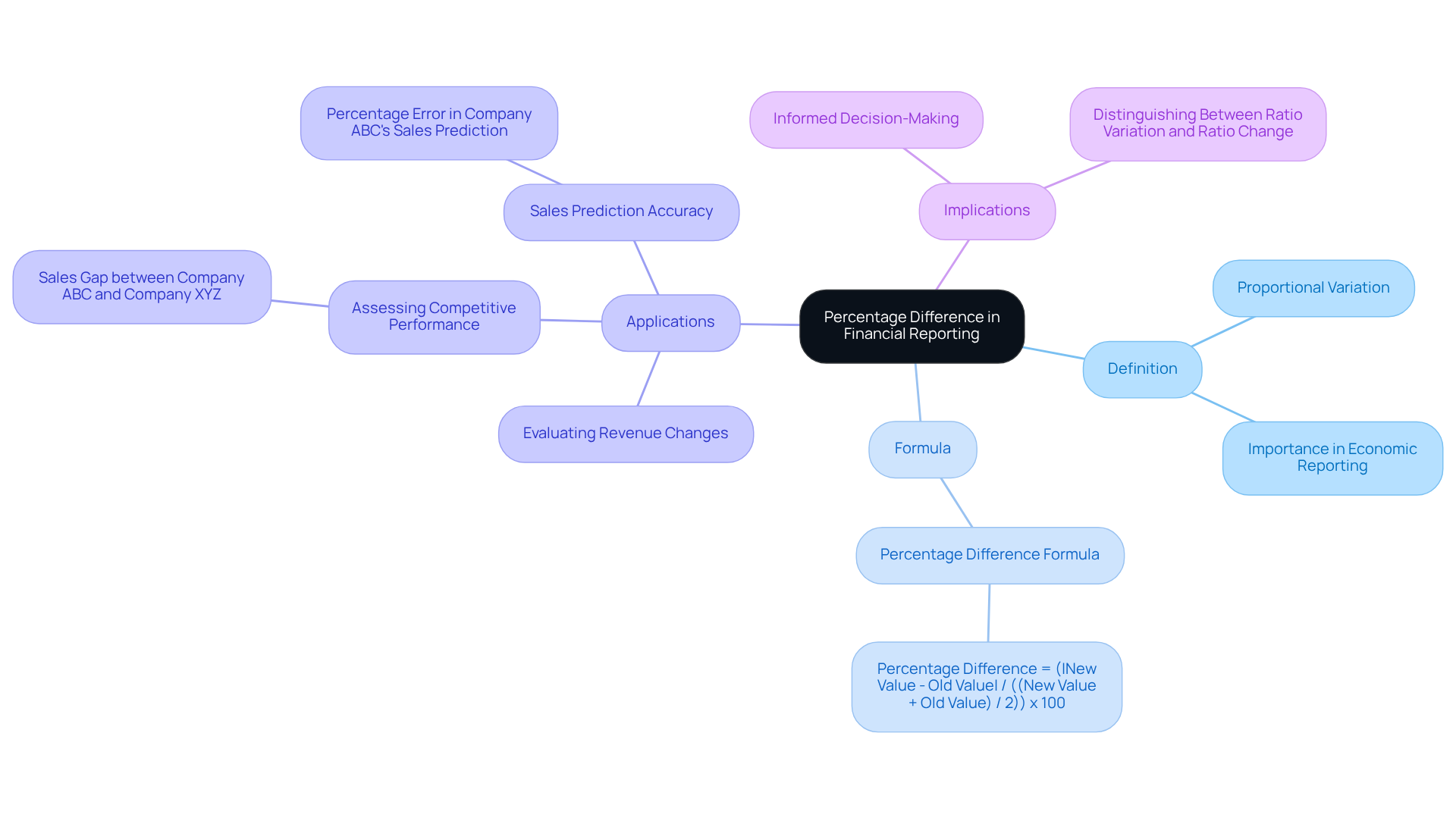 The central node represents the main concept, while branches show definitions, formulas, and real-world applications. Each branch helps you see how percentage difference is used in financial analysis.