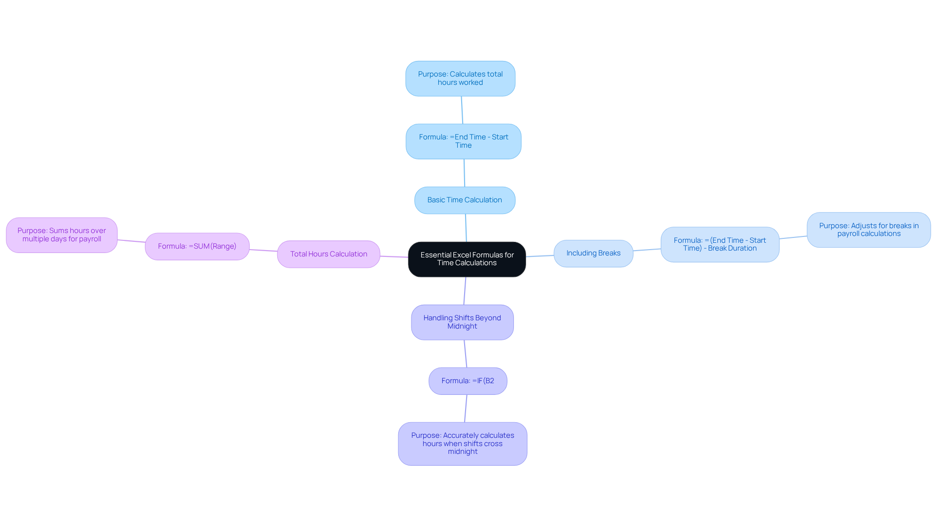 The central node represents the main topic of time calculations in Google Sheets. Each branch shows a specific formula, and the sub-branches explain how to use it. This layout helps you quickly find the formula you need and understand its application.