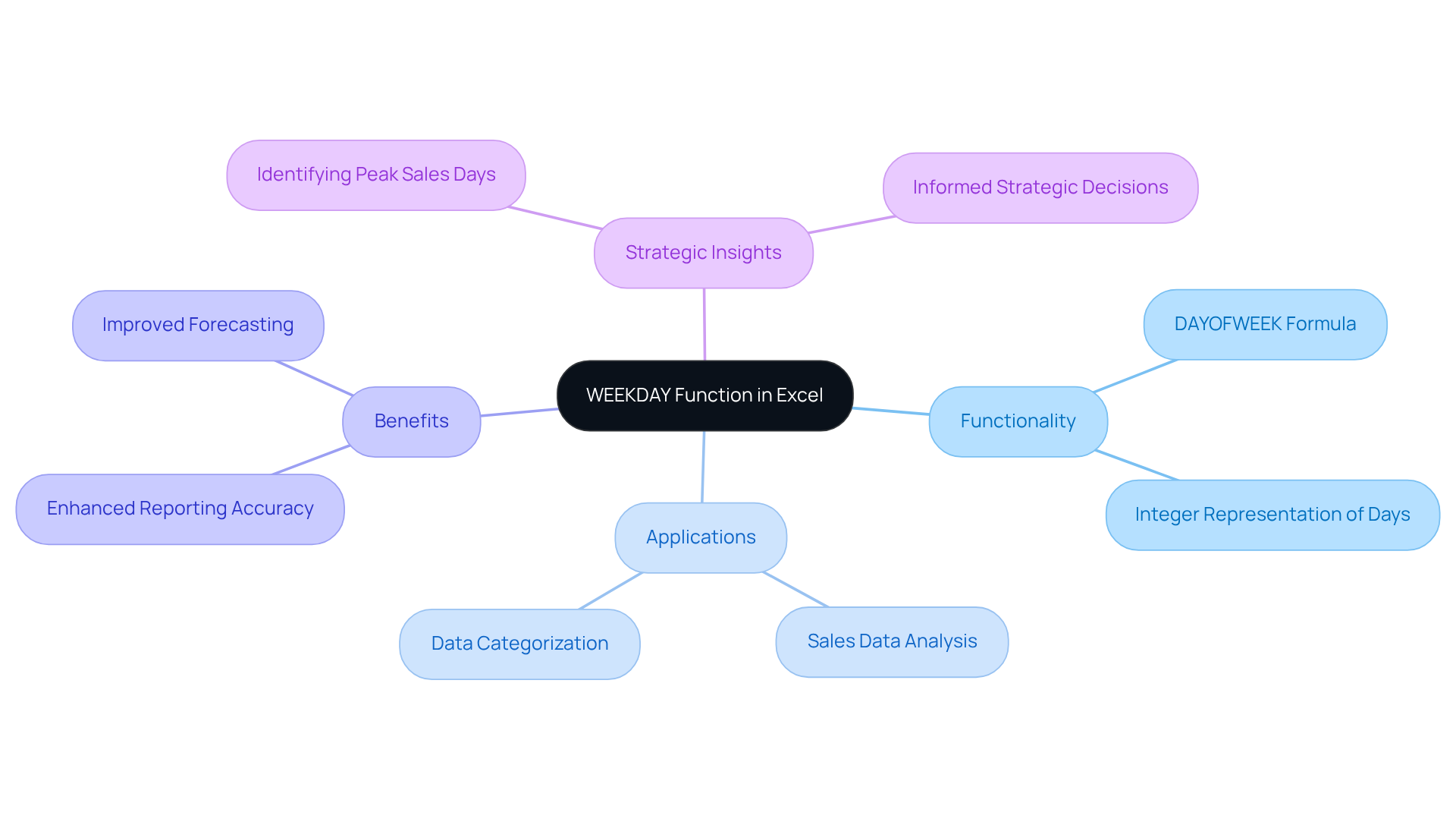 The central node represents the WEEKDAY function, while the branches show its features and how it can be applied in financial contexts. Each color-coded branch helps you see the different aspects of using this function.
