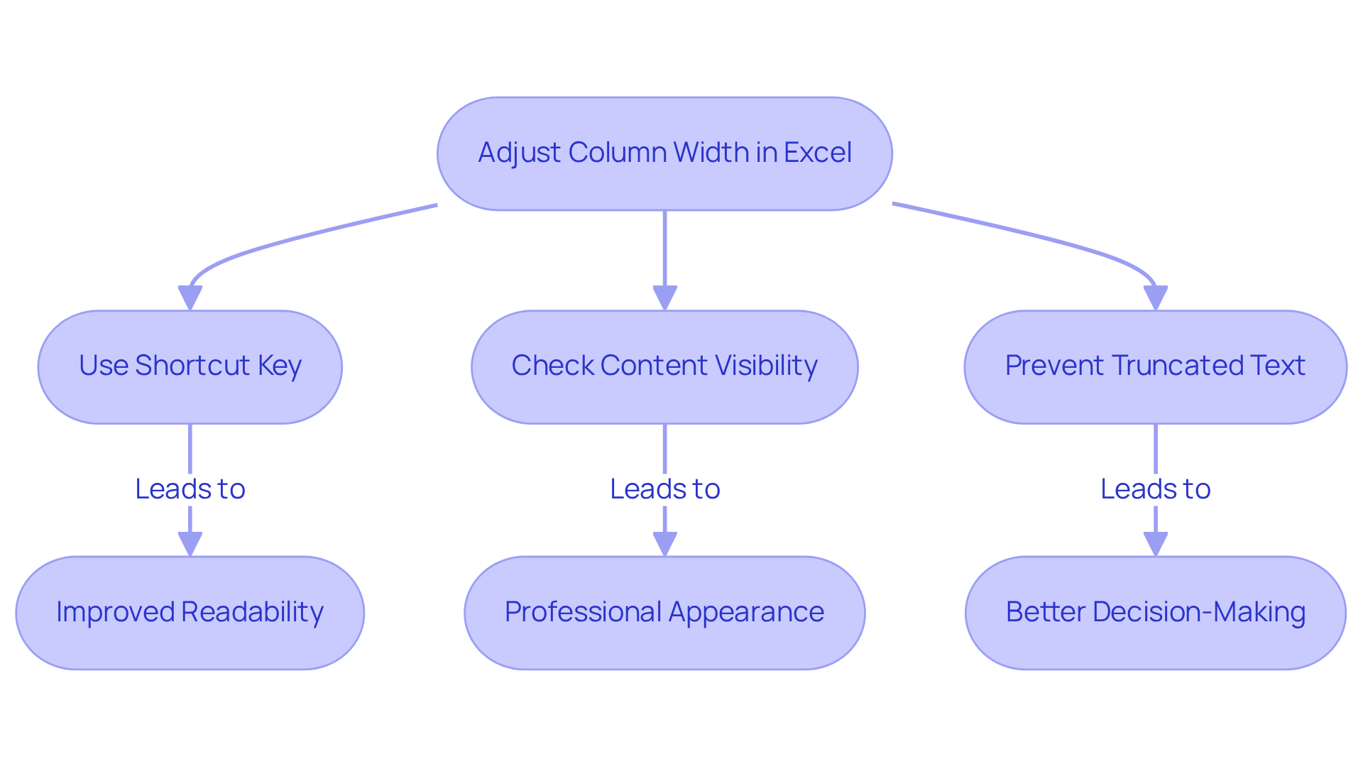 Follow the arrows to see how adjusting column width leads to better visibility and professionalism in your spreadsheets. Each step shows what to do and why it matters.