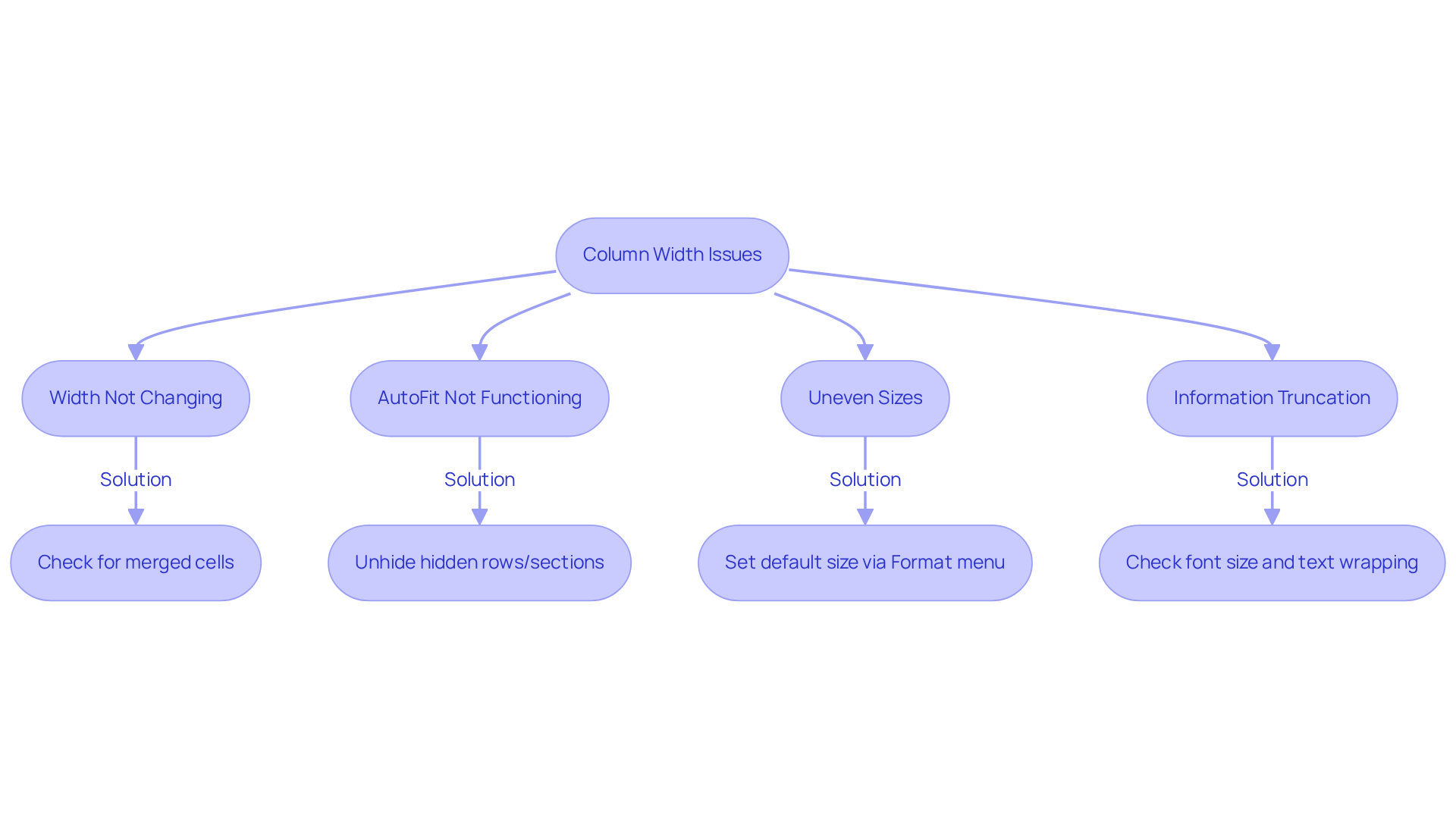 Follow the arrows to identify common column width problems in Excel and see the recommended solutions for each issue. Each box represents a specific challenge and how to fix it.