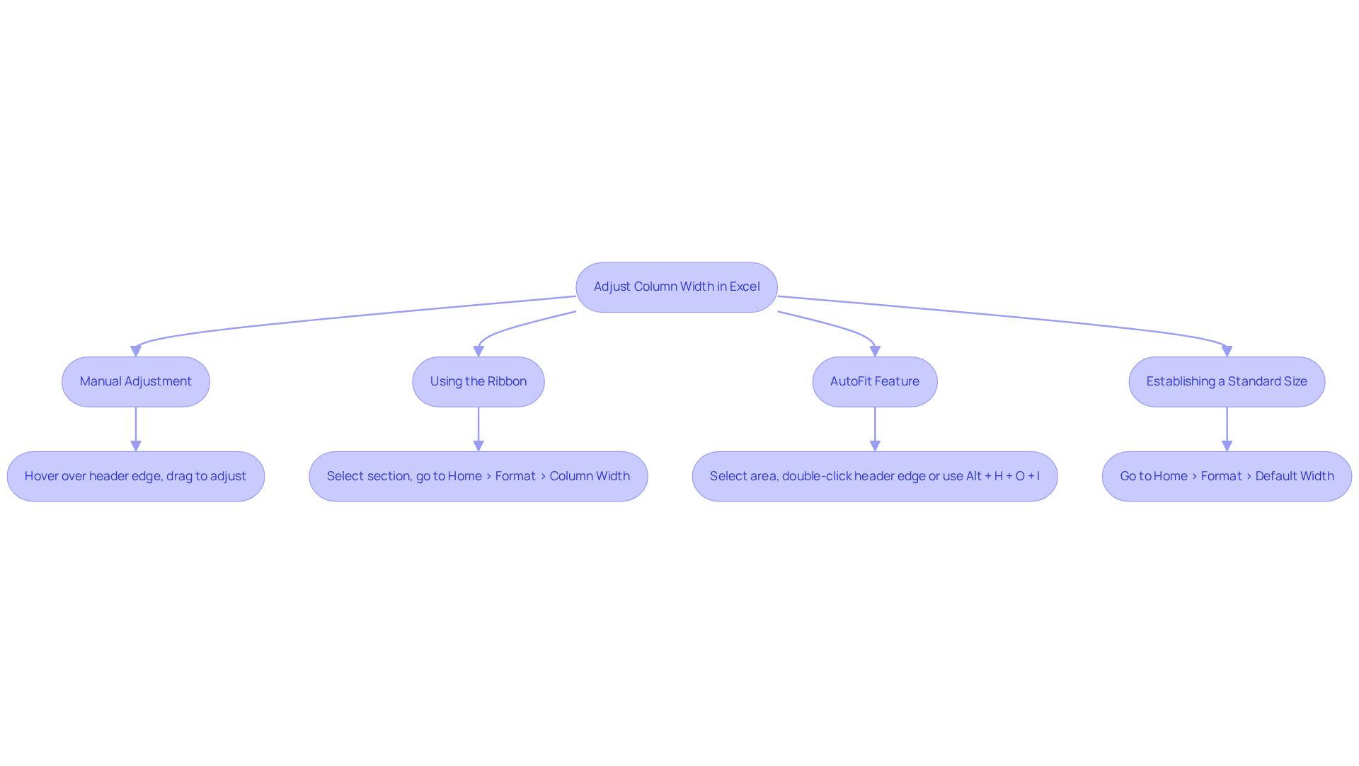 Follow the arrows to explore different methods for adjusting column width. Each box represents a method with steps to guide you through the process.