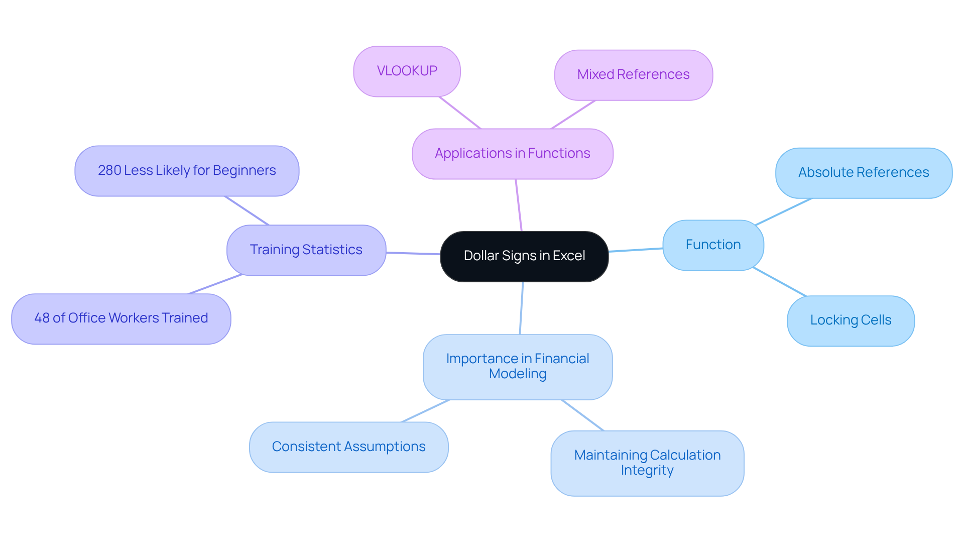 The central node represents the main topic, while the branches show related concepts and examples. Follow the branches to see how dollar signs impact Excel formulas and their importance in professional settings.