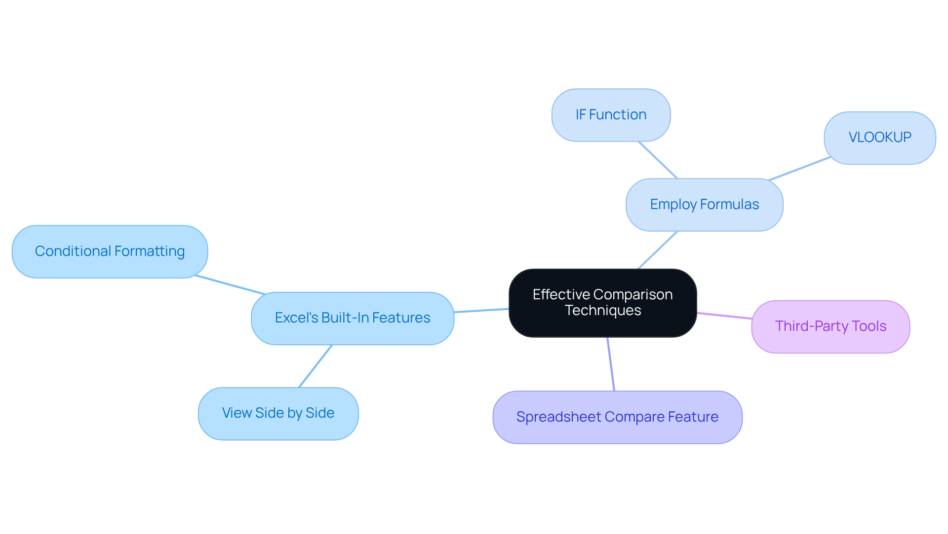 The central node represents the main topic, while the branches show different methods for comparing Excel sheets. Each color-coded branch leads to specific techniques, making it easy to navigate through the various options.