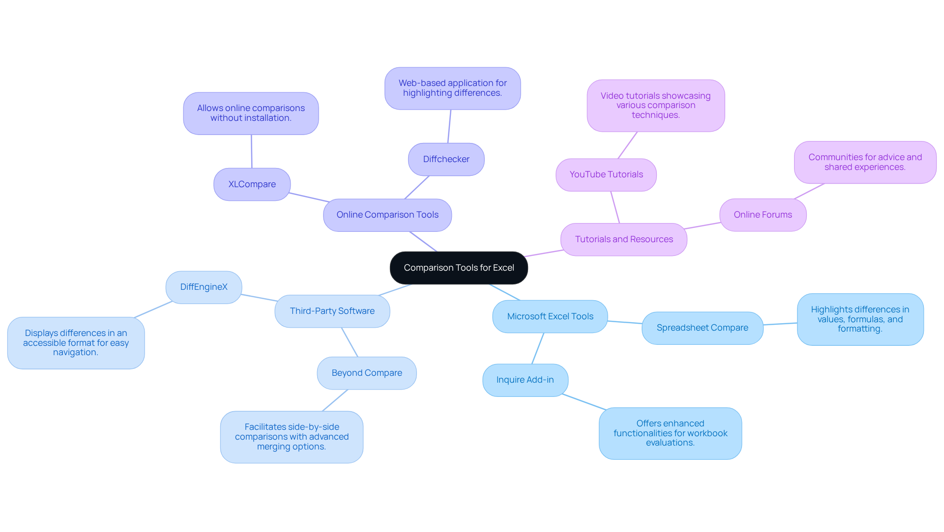 The central node represents the main topic of comparison tools. Each branch leads to different categories, and the sub-branches provide details about specific tools and resources available for users.