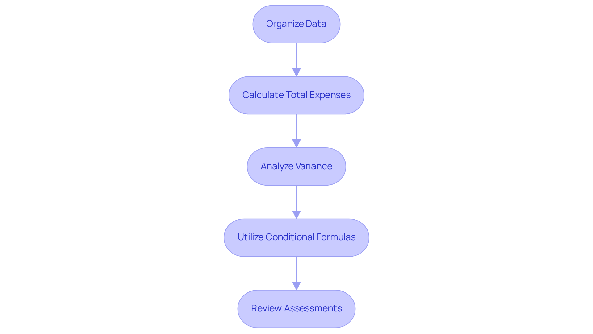 Each box represents a crucial step in the financial reporting process. Follow the arrows to see how each step leads to the next, ensuring a systematic approach to mastering addition and subtraction in finance.