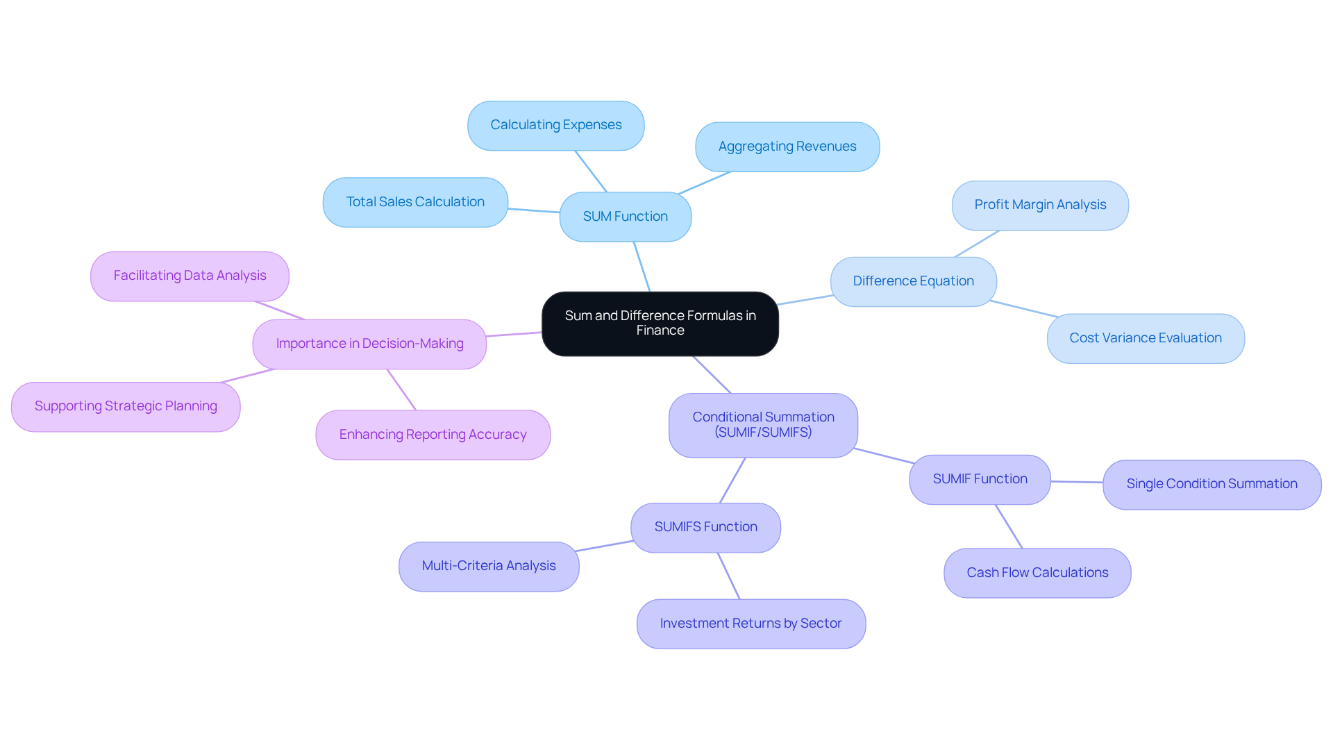 The central node represents the main topic, while branches show different functions and their uses in financial analysis. Follow the branches to explore how each formula contributes to effective financial reporting and decision-making.