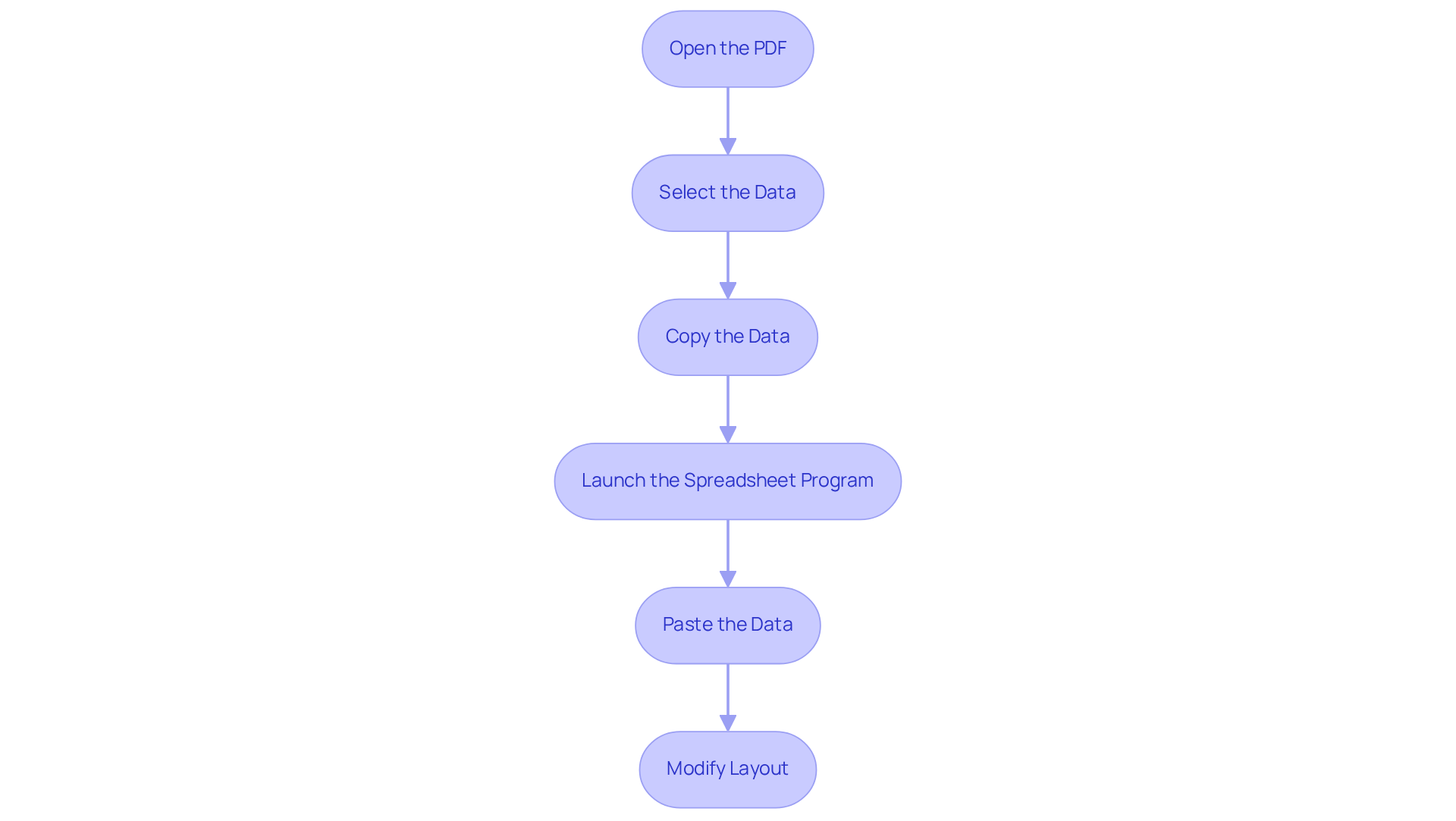 Each box shows a step in the process. Follow the arrows to see what to do next, starting from opening the PDF and ending with modifying the layout in Excel.