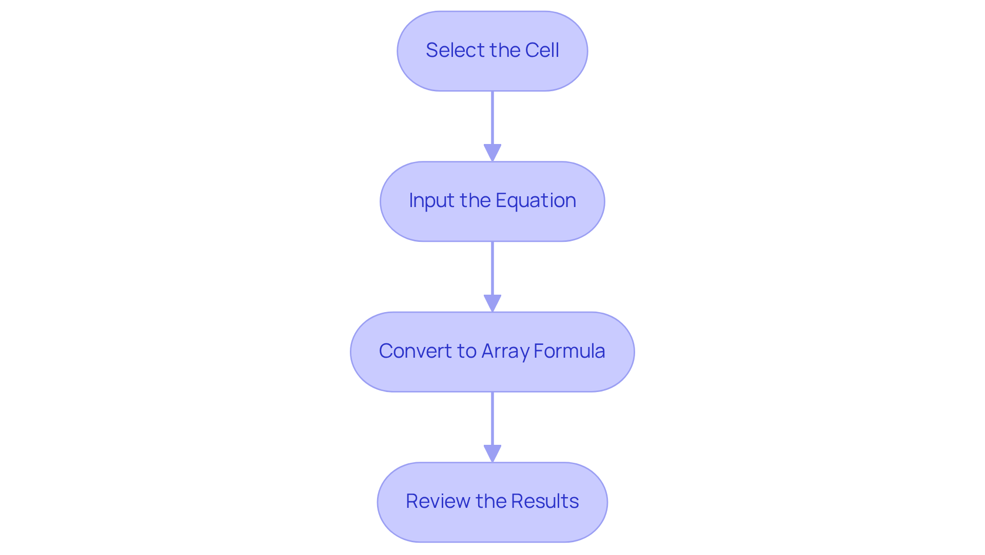 Each box represents a step in the process of using array formulas in Excel. Follow the arrows to see how to go from selecting a cell to reviewing your results. Each box represents a step in the process of using array formulas in Excel. Follow the arrows to see how to go from selecting a cell to reviewing your results.
