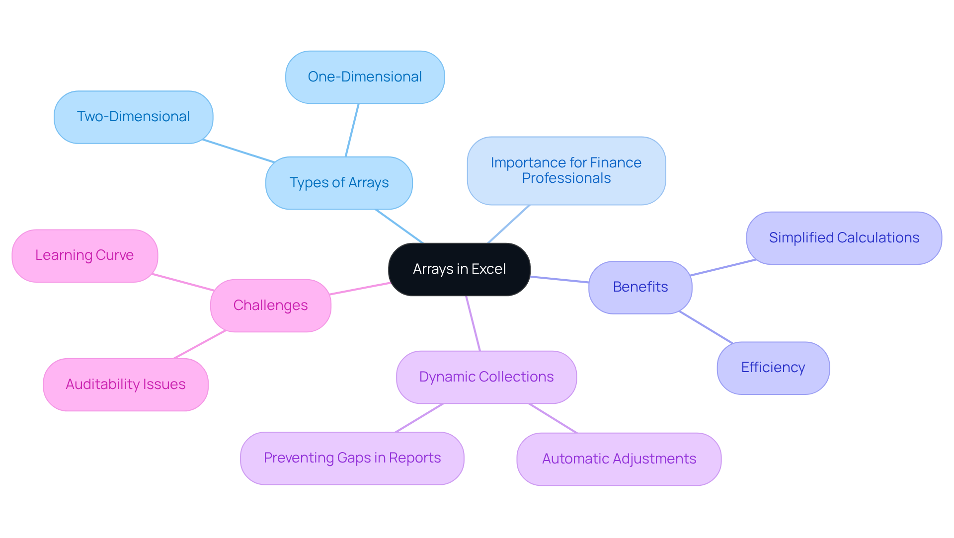 The central node represents the main topic of arrays in Excel. Each branch explores different aspects, helping you see how arrays function and why they are important for financial modeling. The central node represents the main topic of arrays in Excel. Each branch explores different aspects, helping you see how arrays function and why they are important for financial modeling.