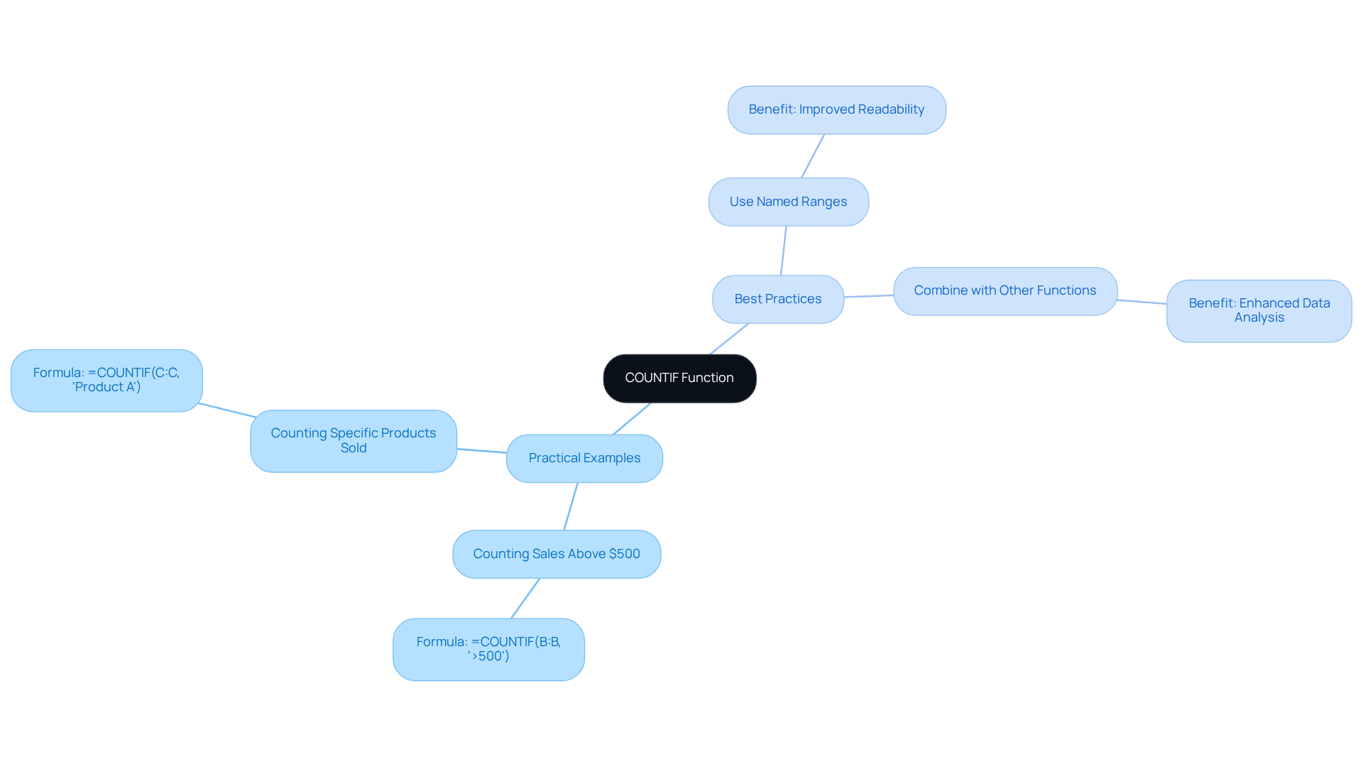 The central node represents the COUNTIF function, with branches showing practical examples and best practices. Each example and practice is connected to help you understand how to effectively use COUNTIF in your data analysis.