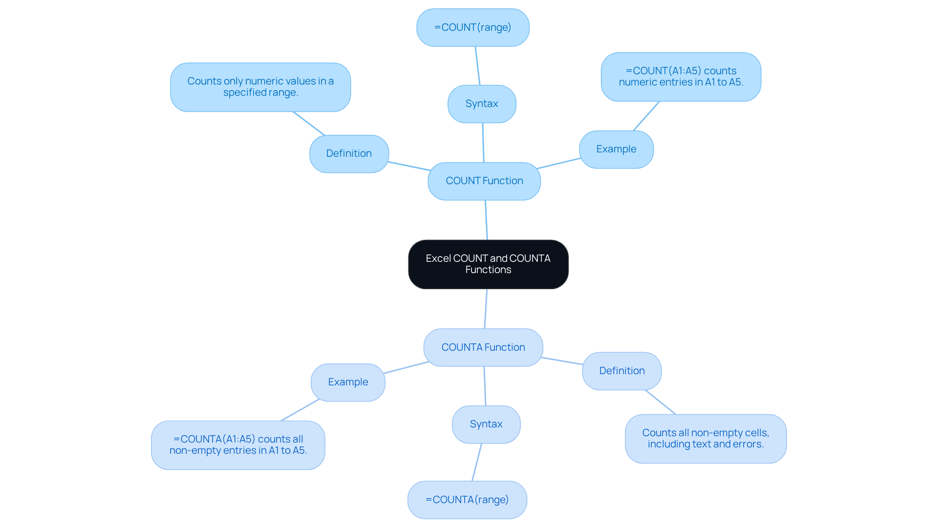 The central node represents the topic, while the branches show details about each function. Each color-coded branch helps differentiate between COUNT and COUNTA, making it easier to compare their features.