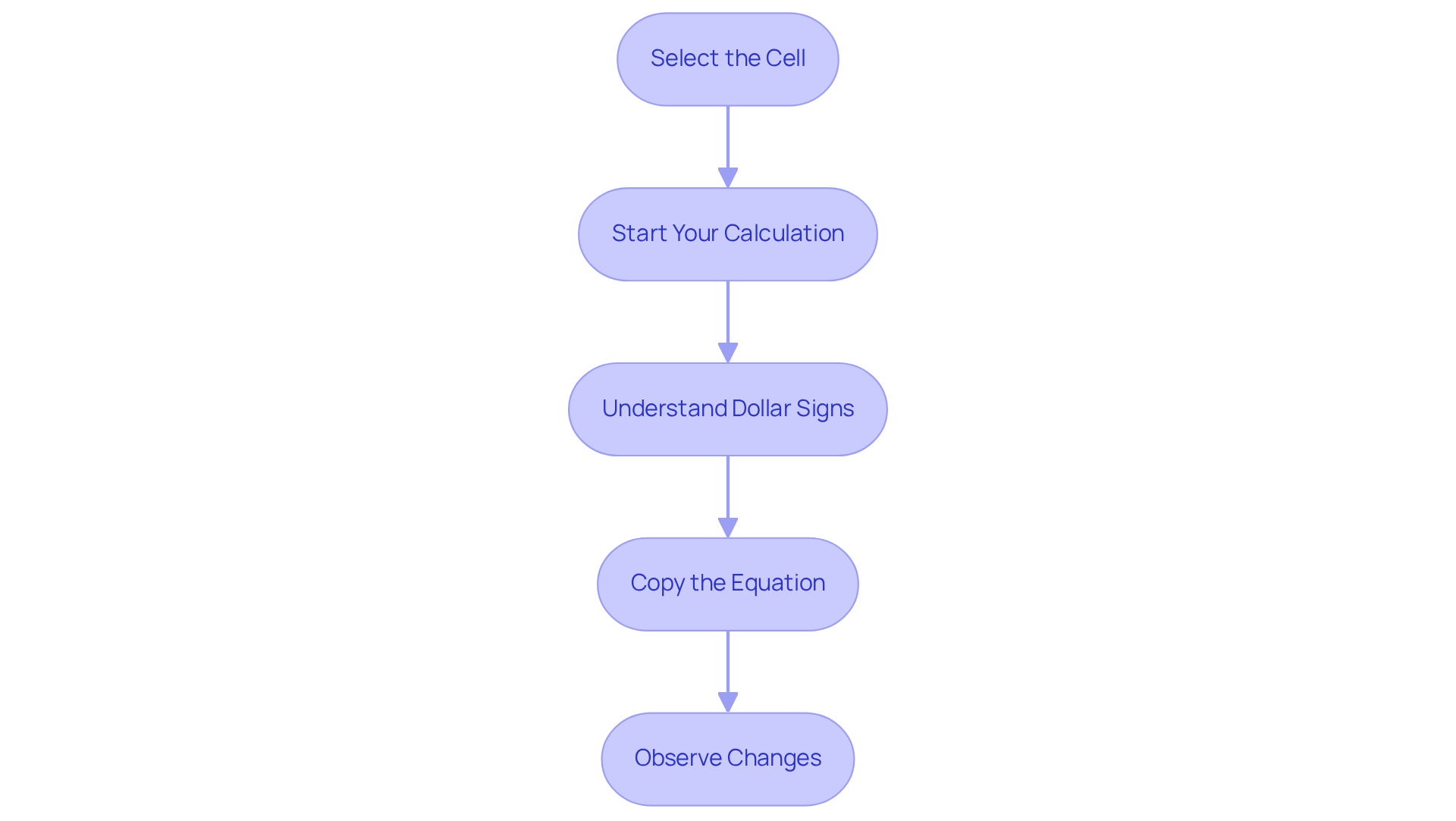 Each box represents a step in the process of using relative references in Excel. Follow the arrows to see how to move from one step to the next, making it easier to understand how to apply these concepts in your own spreadsheets. Each box represents a step in the process of using relative references in Excel. Follow the arrows to see how to move from one step to the next, making it easier to understand how to apply these concepts in your own spreadsheets.