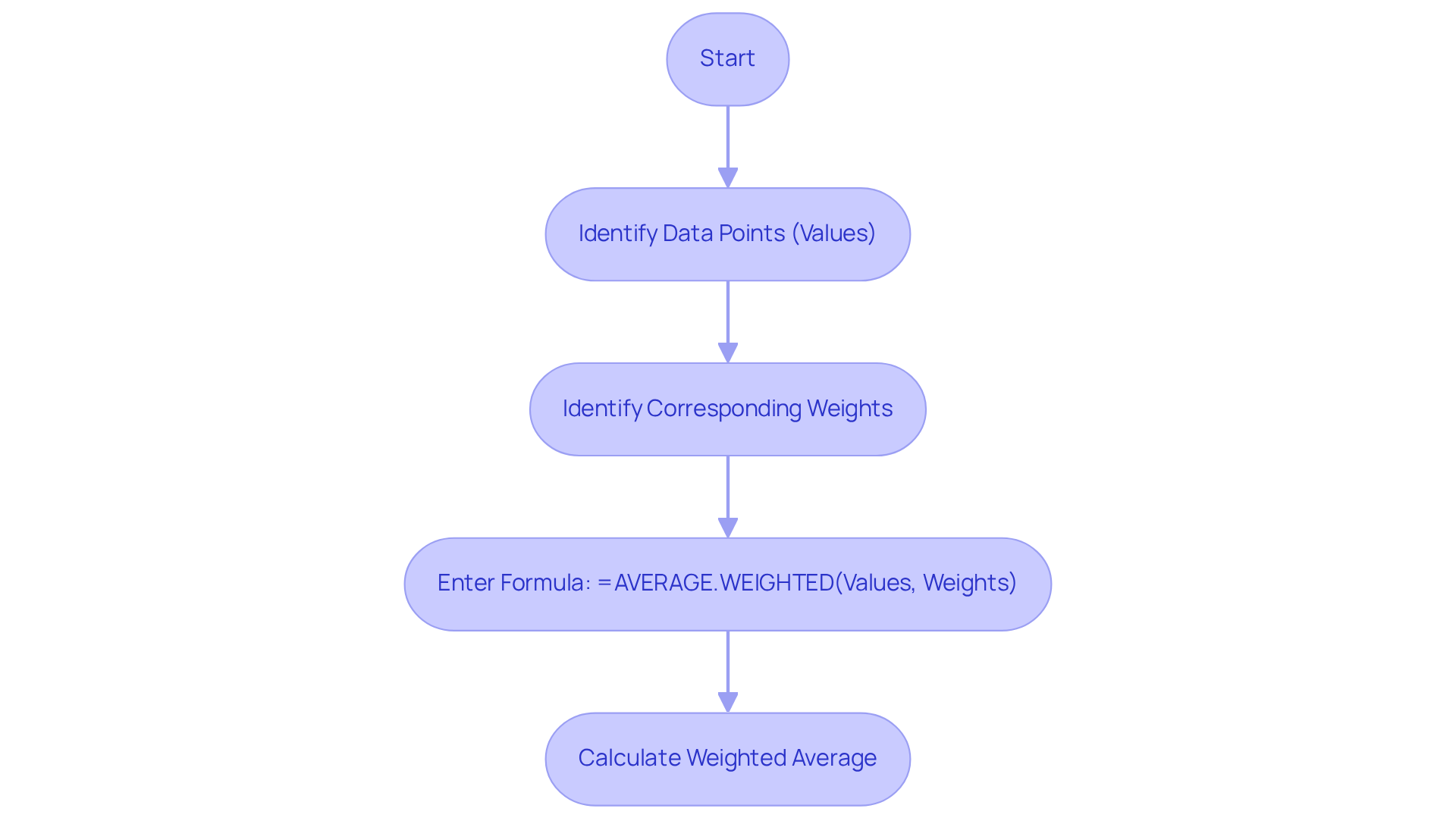 Follow the arrows to see how to use the AVERAGE.WEIGHTED function step by step. Each box represents a part of the process, from identifying your data to calculating the final weighted average.