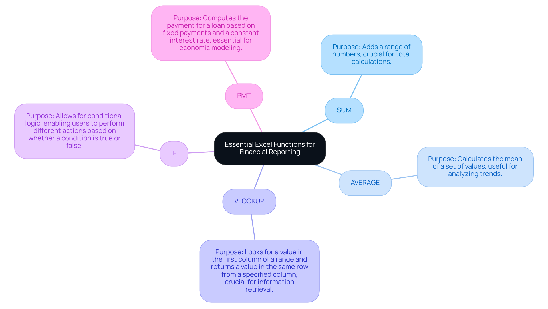 The central node represents the main topic, while each branch shows a key Excel function. The descriptions help you understand what each function does and why it's important for financial reporting.