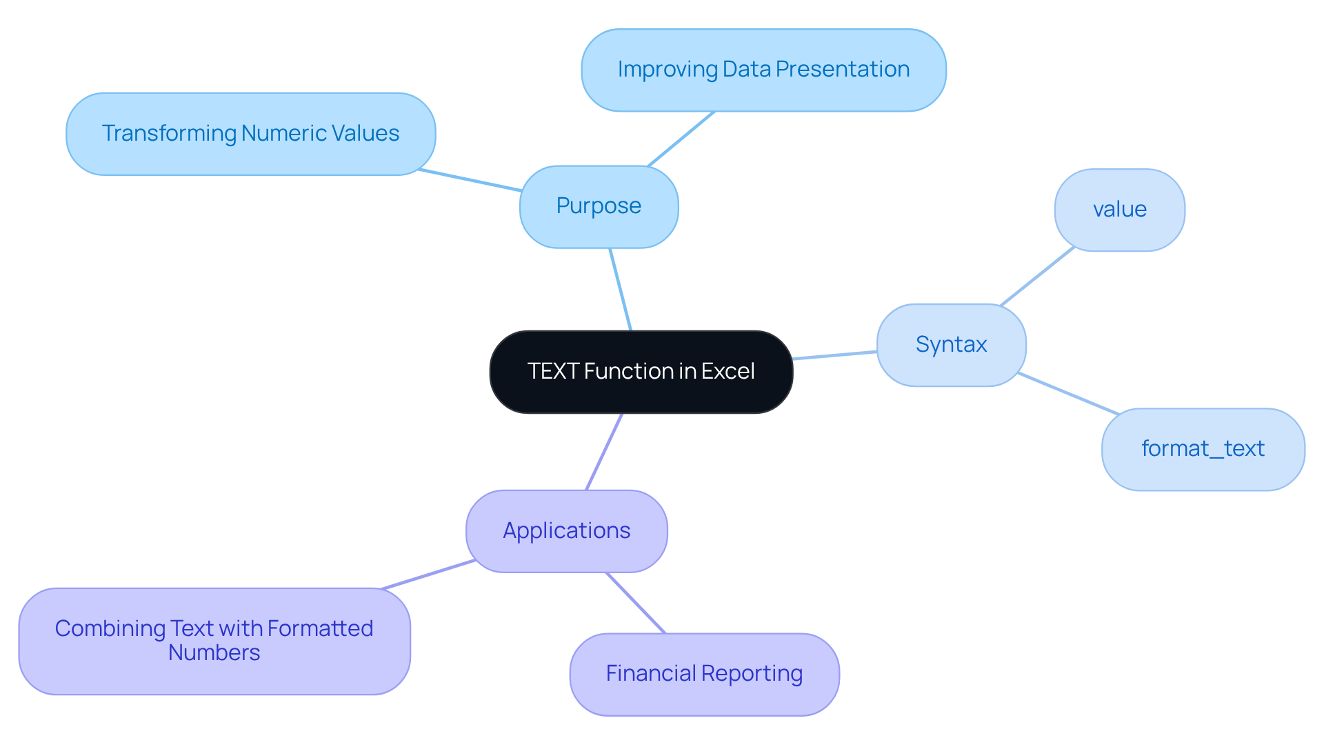 The central node represents the TEXT function, while branches show its purpose, syntax, and real-world applications. Follow the branches to explore how this function can enhance your data presentation.