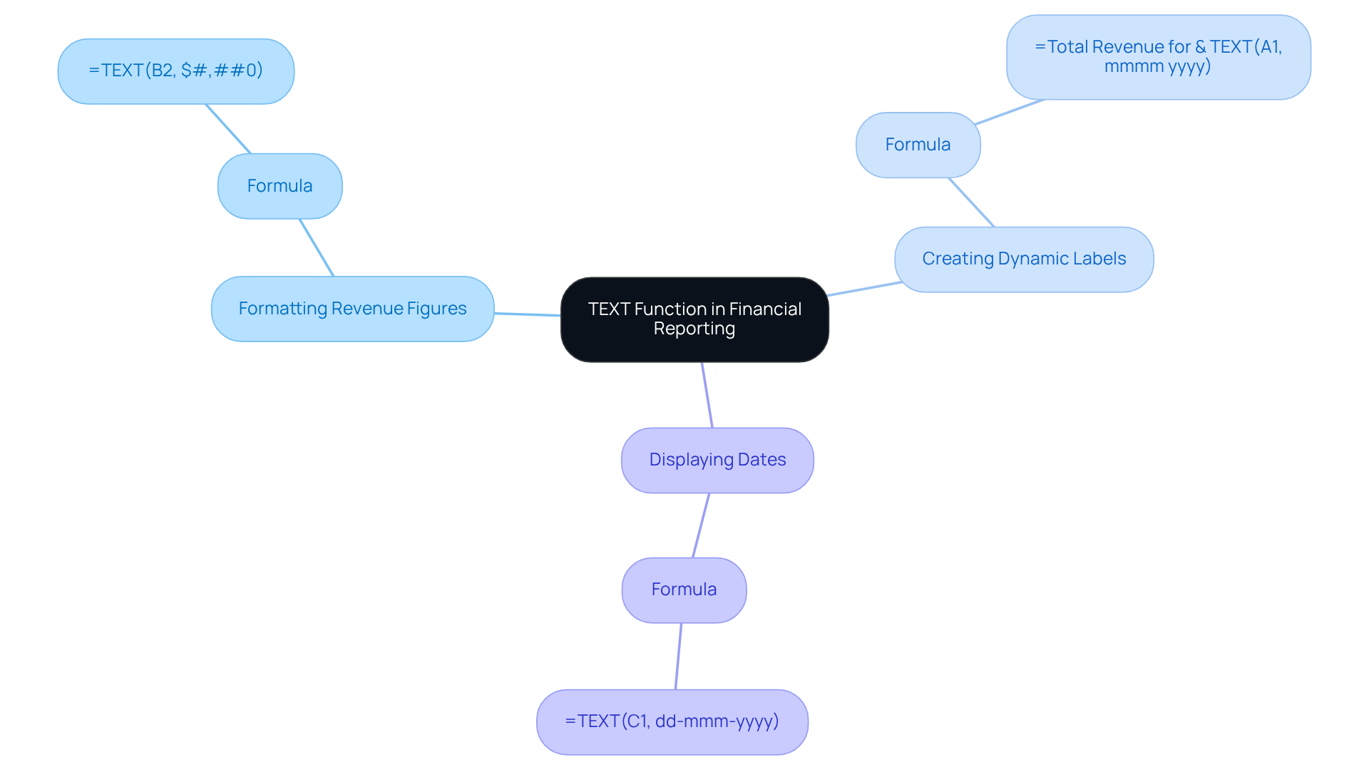 The central node represents the TEXT function, while the branches show different ways it can be applied in financial reports. Each formula under the branches illustrates how to implement these applications.