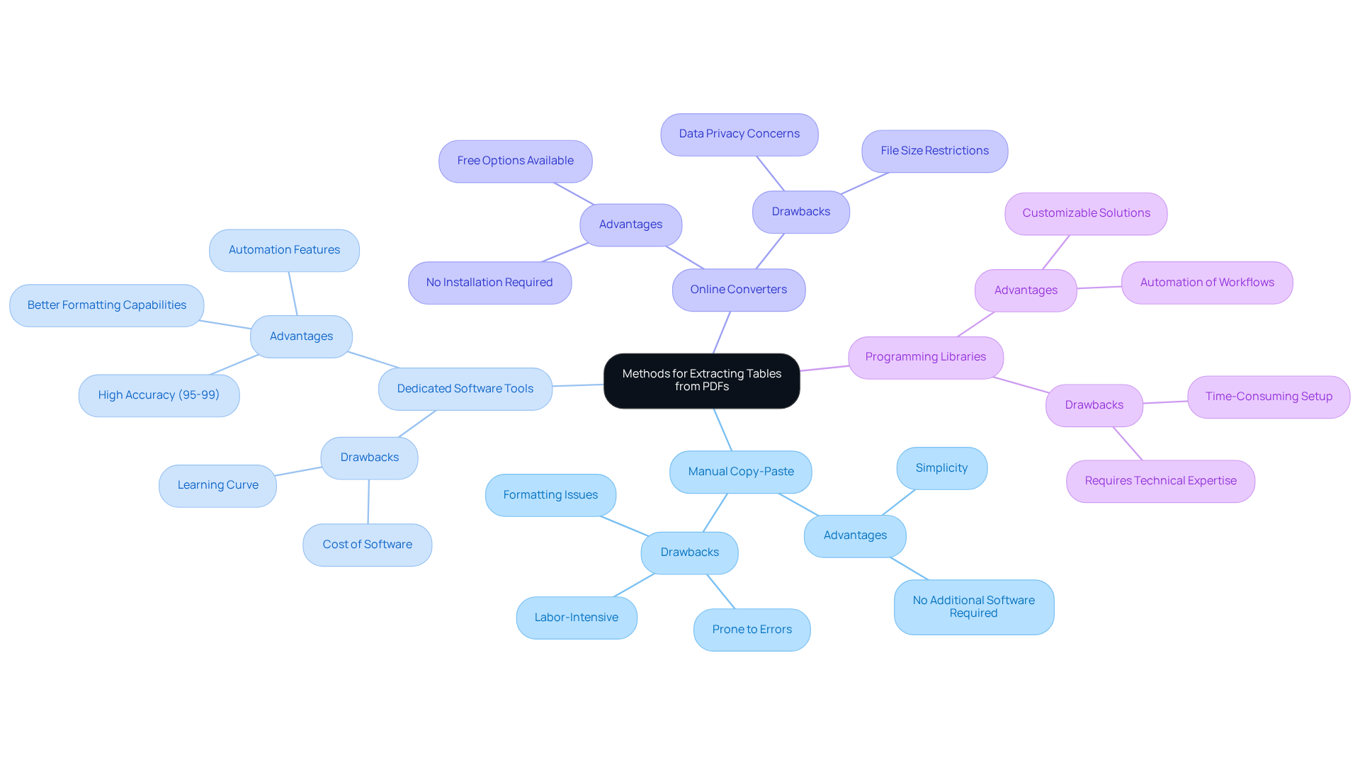 The central node represents the overall topic, while each branch shows a different method for extraction. The sub-branches highlight the pros and cons of each method, helping you choose the best approach for your needs.
