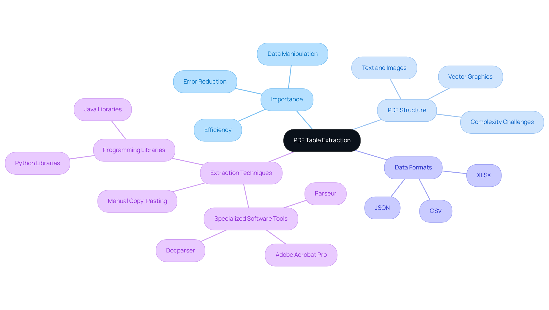 The center node represents the main topic of PDF table extraction. Each branch shows a key area related to this topic, and the sub-branches provide specific methods or concepts within those areas. Follow the branches to explore how everything connects!