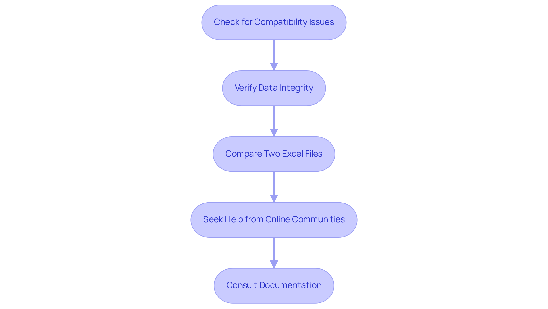 Each box represents a step in the troubleshooting process. Follow the arrows to navigate through the steps, starting from checking compatibility to seeking help if needed.