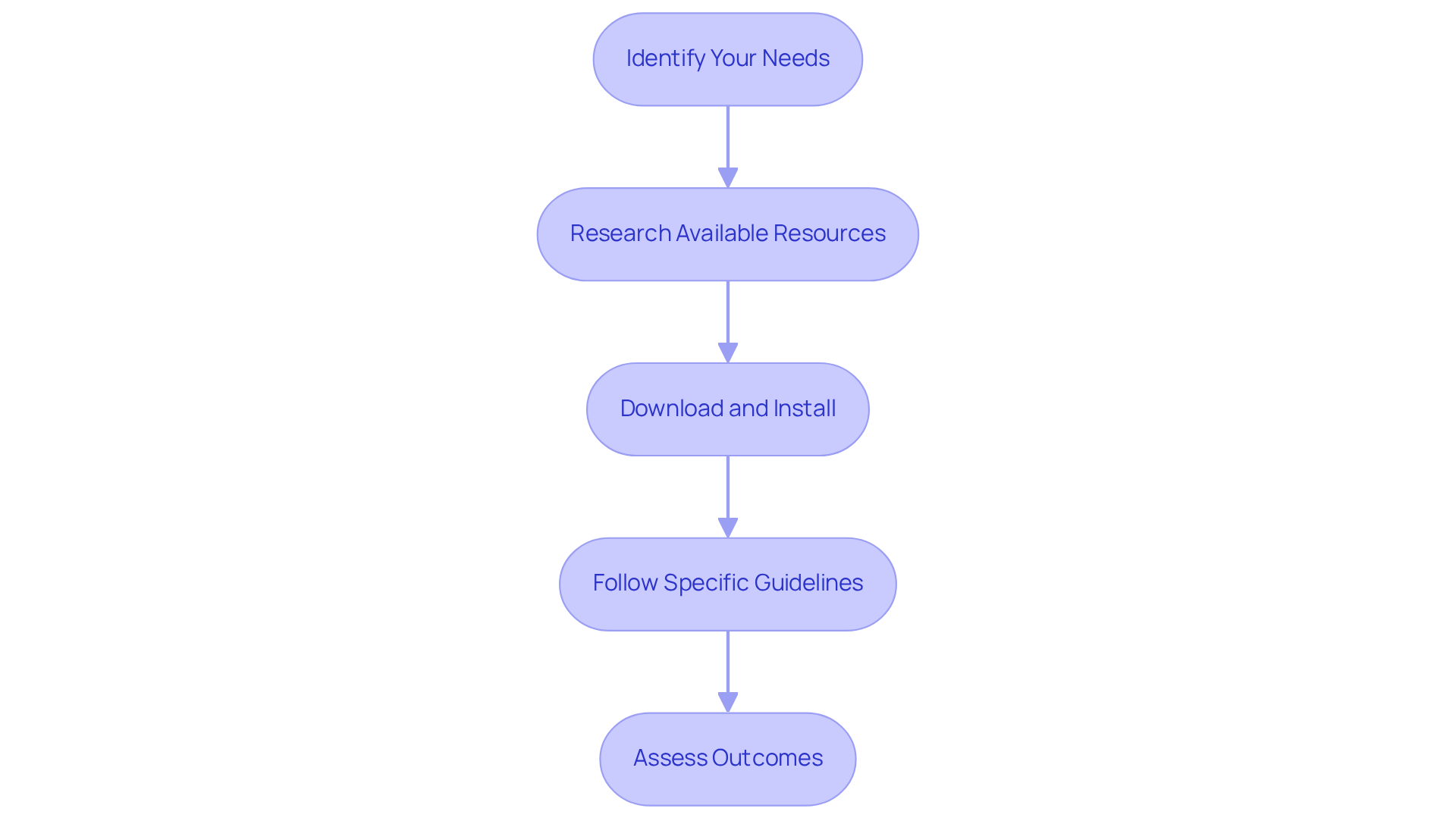 Each box represents a step in the process of using third-party tools for comparison. Follow the arrows to see how to move from one step to the next, ensuring you cover all necessary actions.
