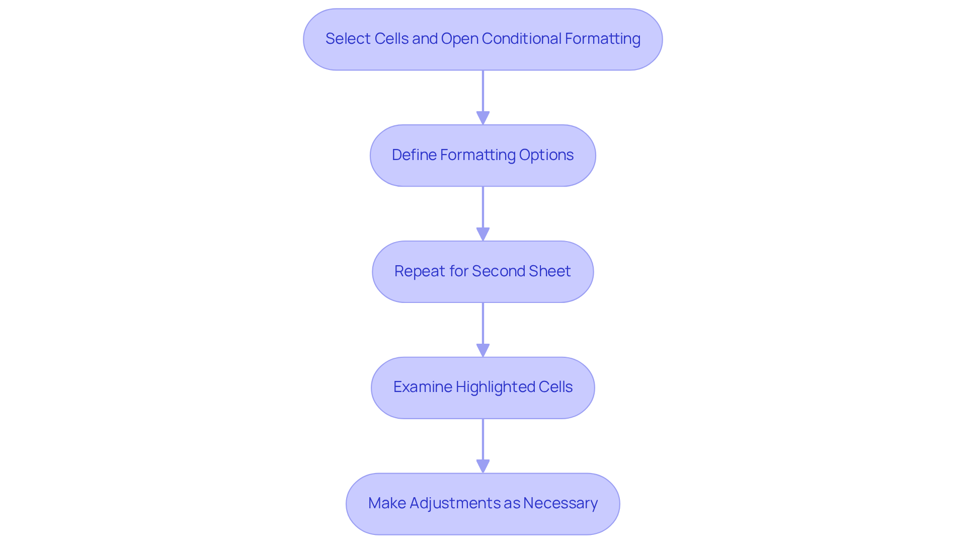 Each box represents a step in the process of highlighting differences between two Excel sheets. Follow the arrows to see how to proceed from one step to the next.