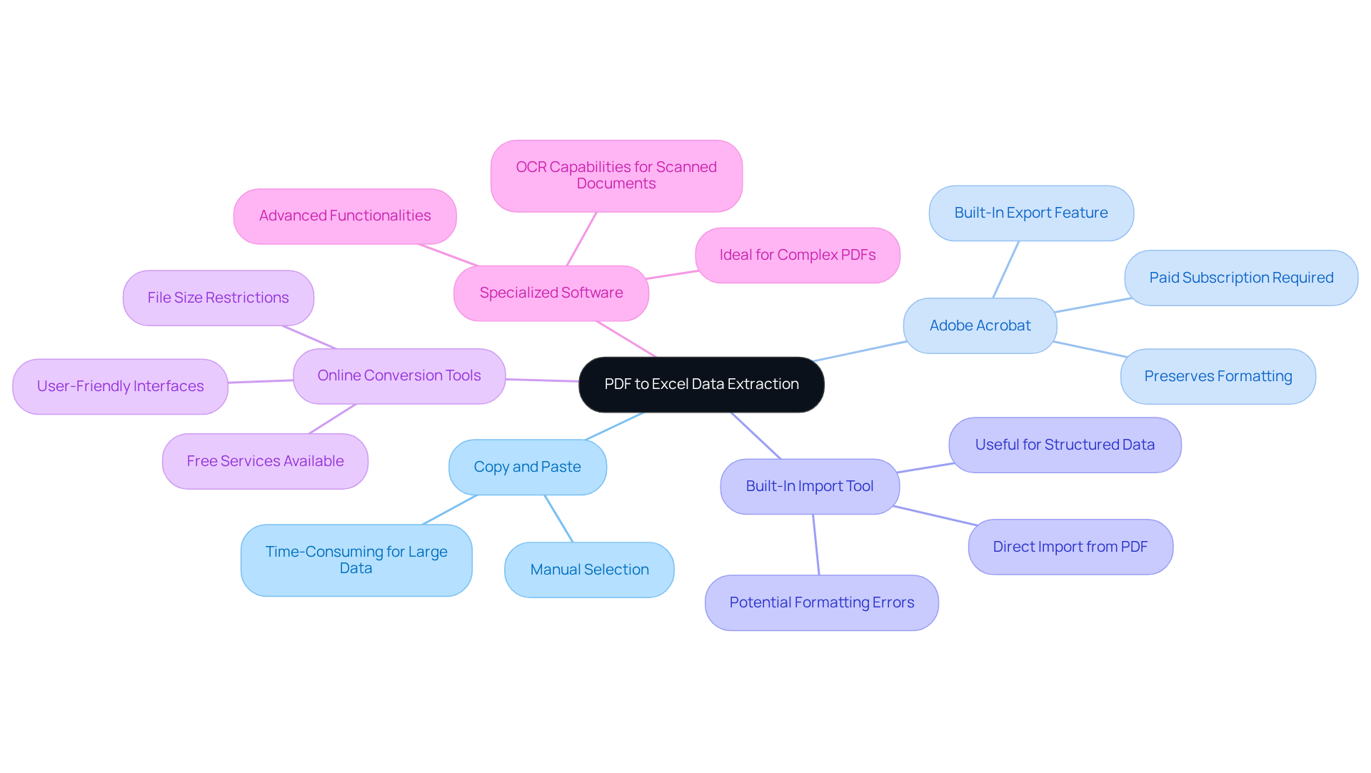 The central node represents the main topic, and each branch shows a different method for extracting data. Explore each method to see its unique features and benefits. The central node represents the main topic, and each branch shows a different method for extracting data. Explore each method to see its unique features and benefits.